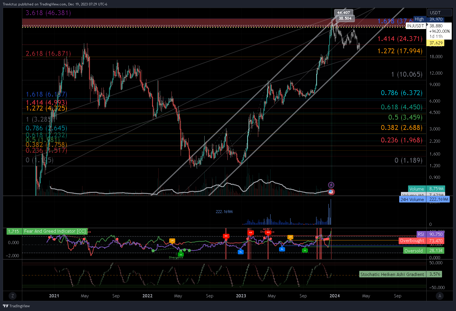 BINANCE:INJUSDT Chart Image by Trevictus
