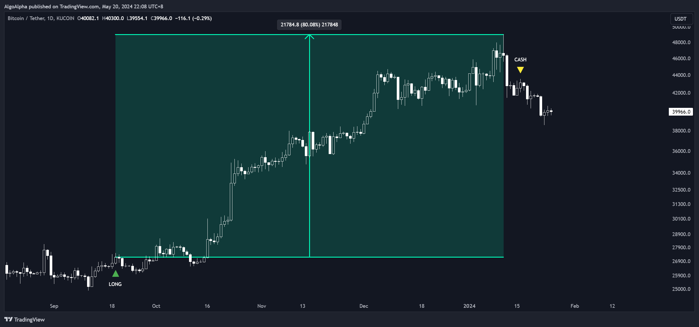 KUCOIN:BTCUSDT Chart Image by AlgoAlpha
