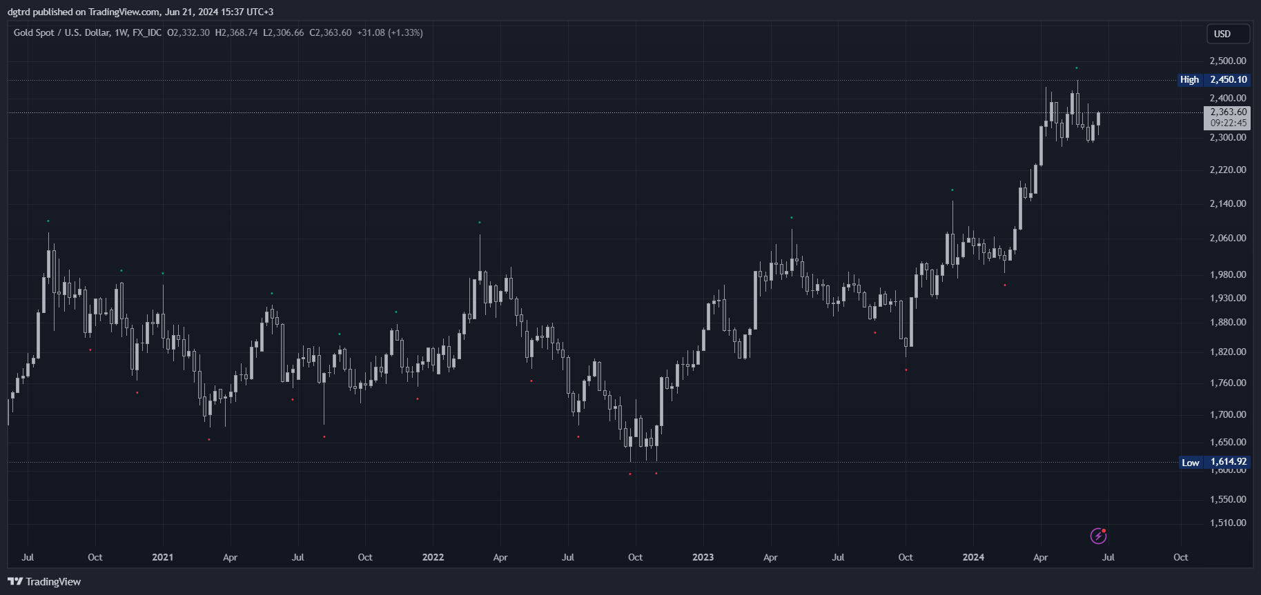 FX_IDC:XAUUSD Chart Image by dgtrd