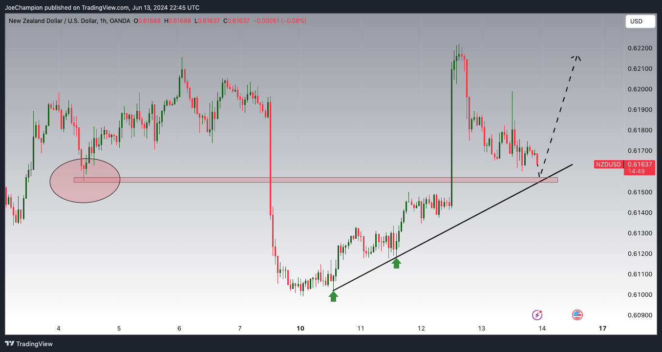 OANDA:NZDUSD Chart Image by JoeChampion
