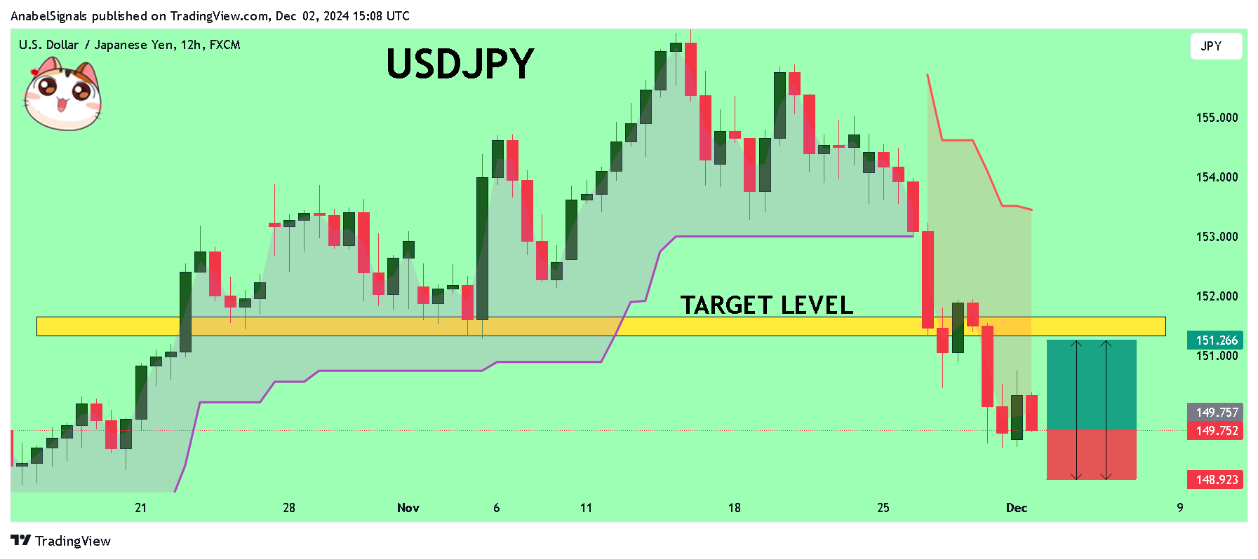 FX:USDJPY Chart Image by AnabelSignals