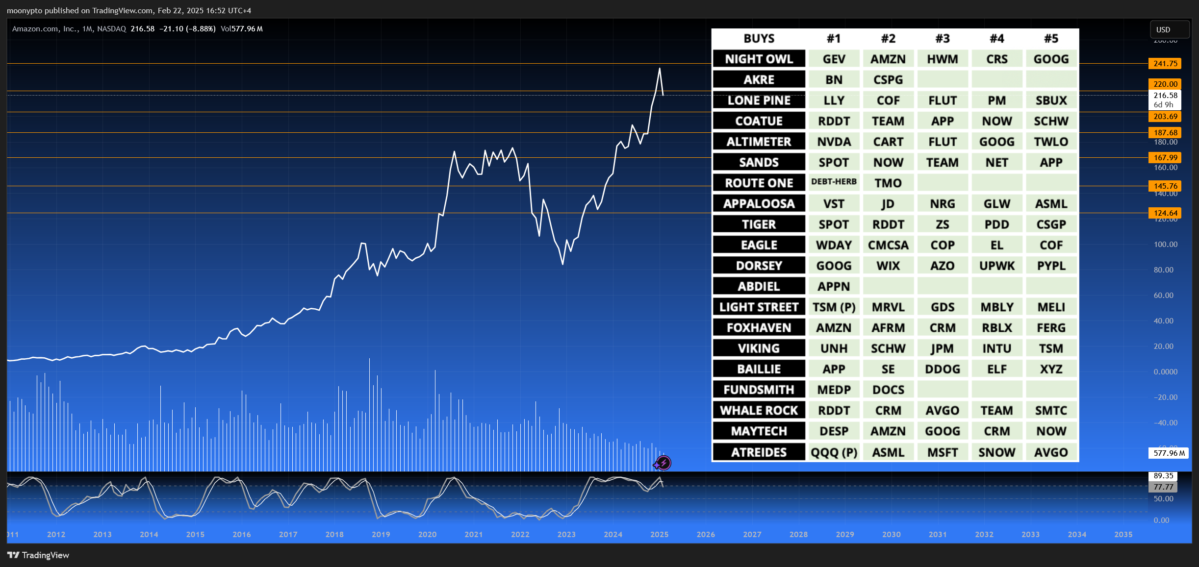 BATS:AMZN Chart Image by moonypto