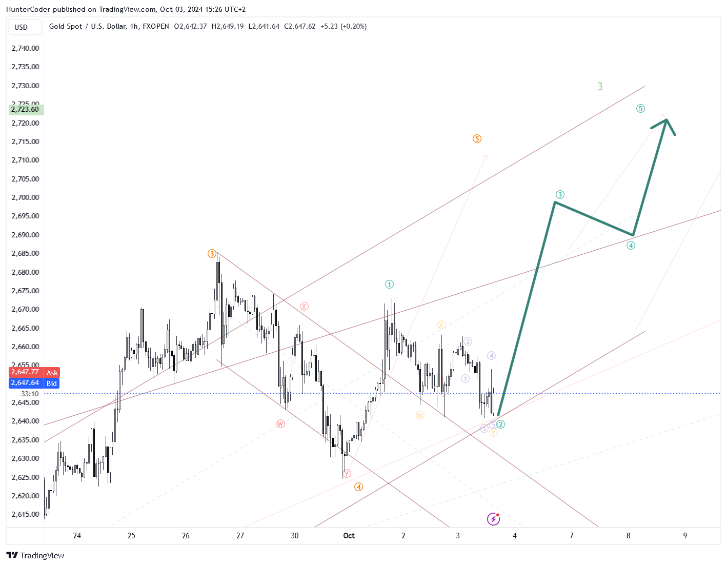 FXOPEN:XAUUSD Chart Image by HunterCoder