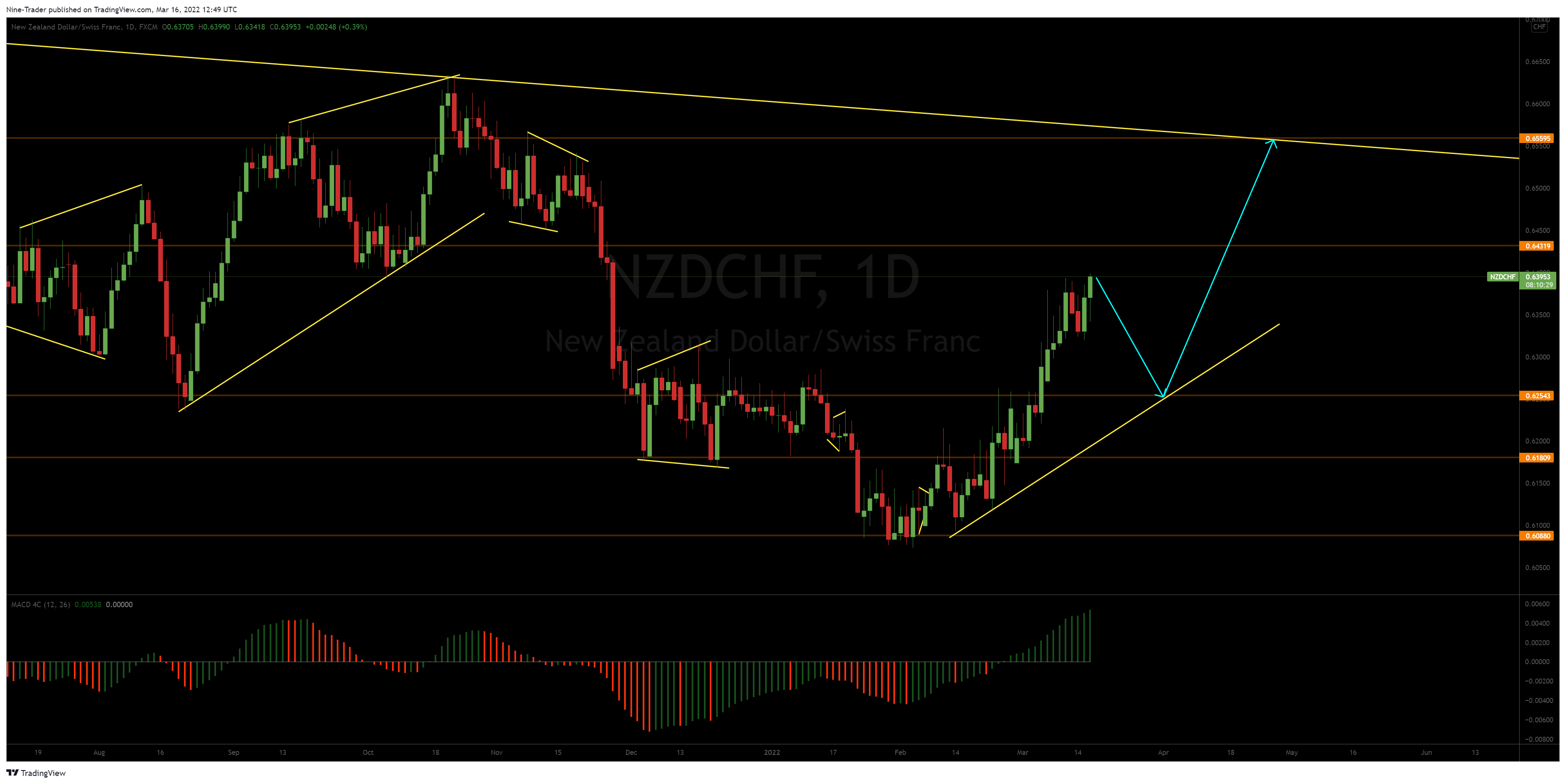 FX:NZDCHF Chart Image by Nine-Trader
