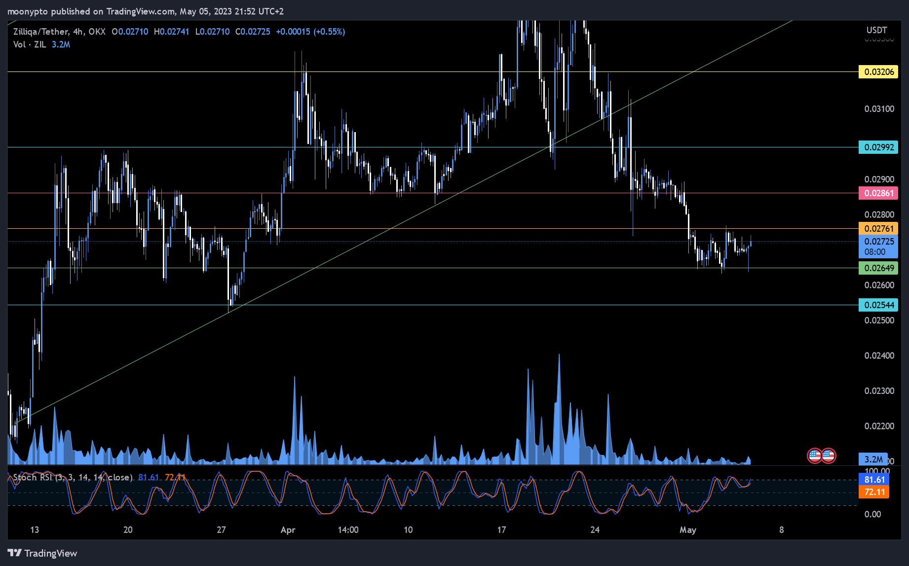 OKX:ZILUSDT Chart Image by moonypto