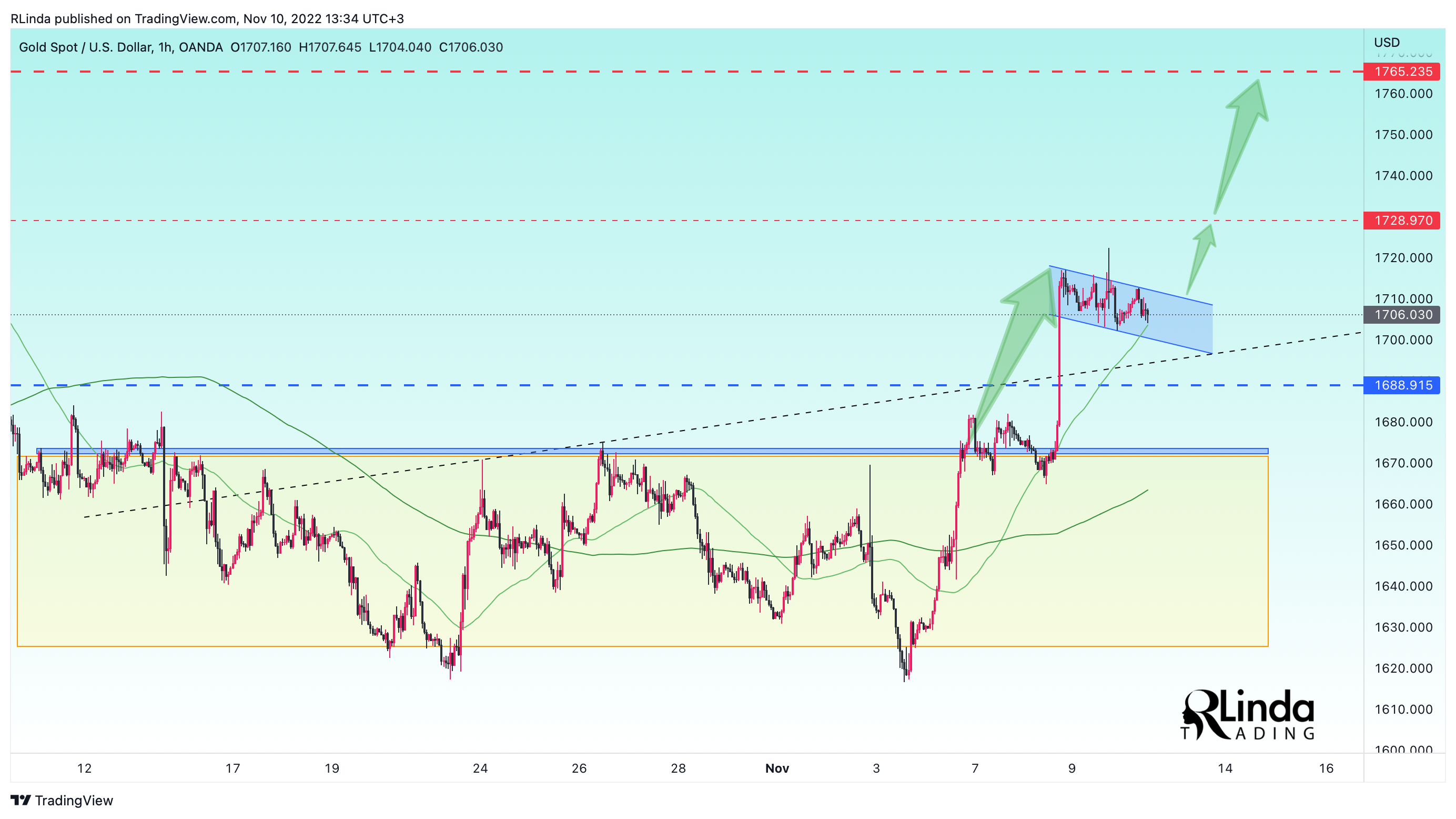 OANDA:XAUUSD Chart Image by RLinda