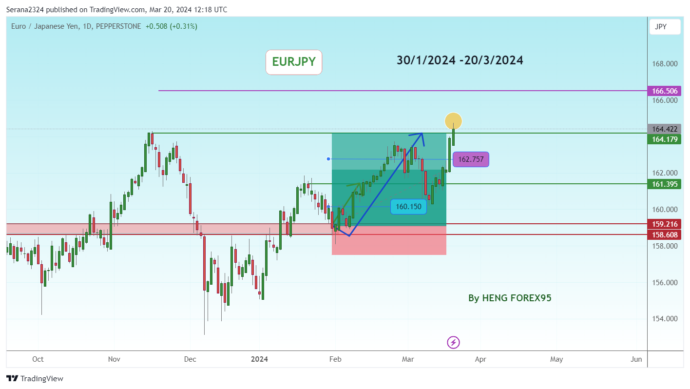 PEPPERSTONE:EURJPY Chart Image by Serana2324