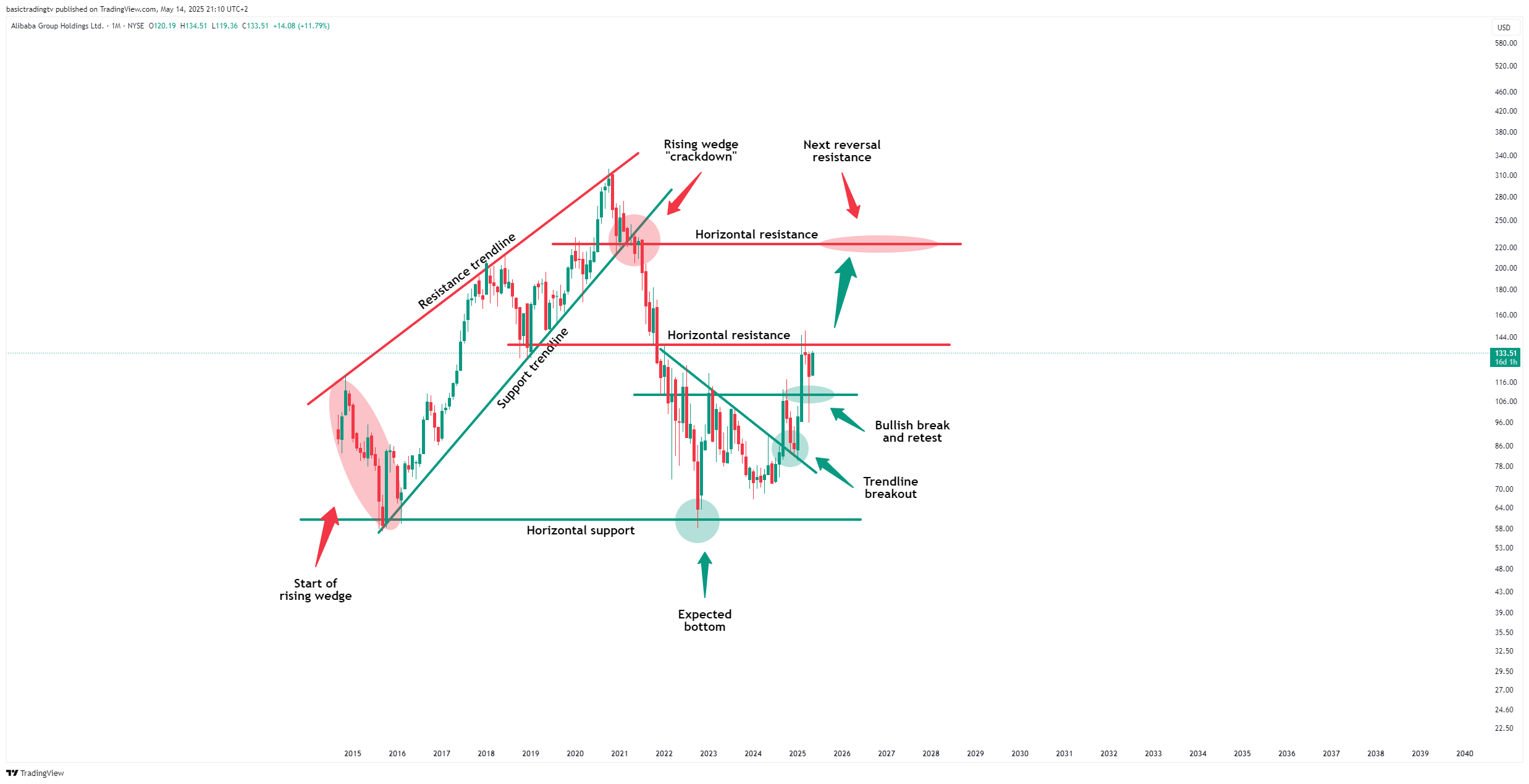 BATS:BABA Chart Image by basictradingtv