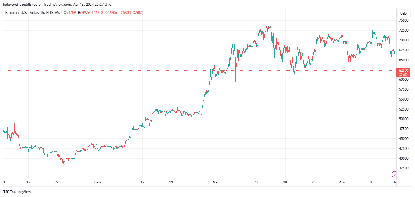 BITSTAMP:BTCUSD Chart Image by holeyprofit