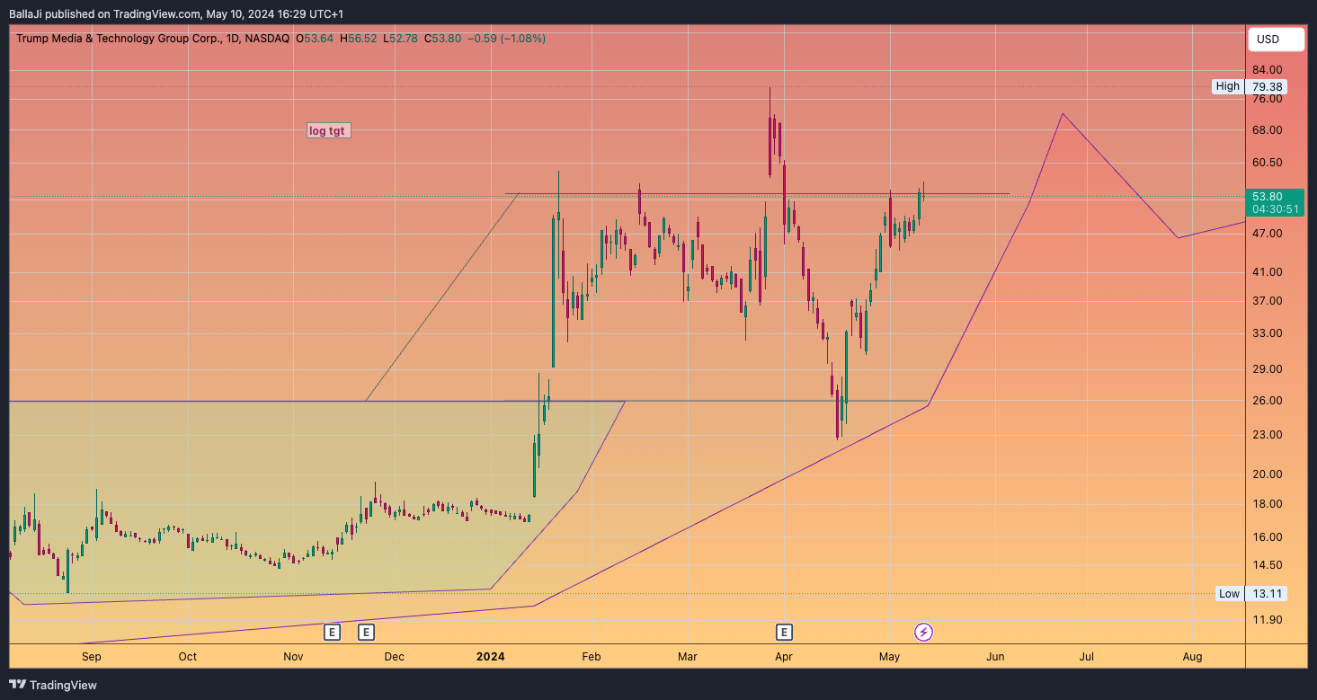 BATS:DJT Chart Image by BallaJi