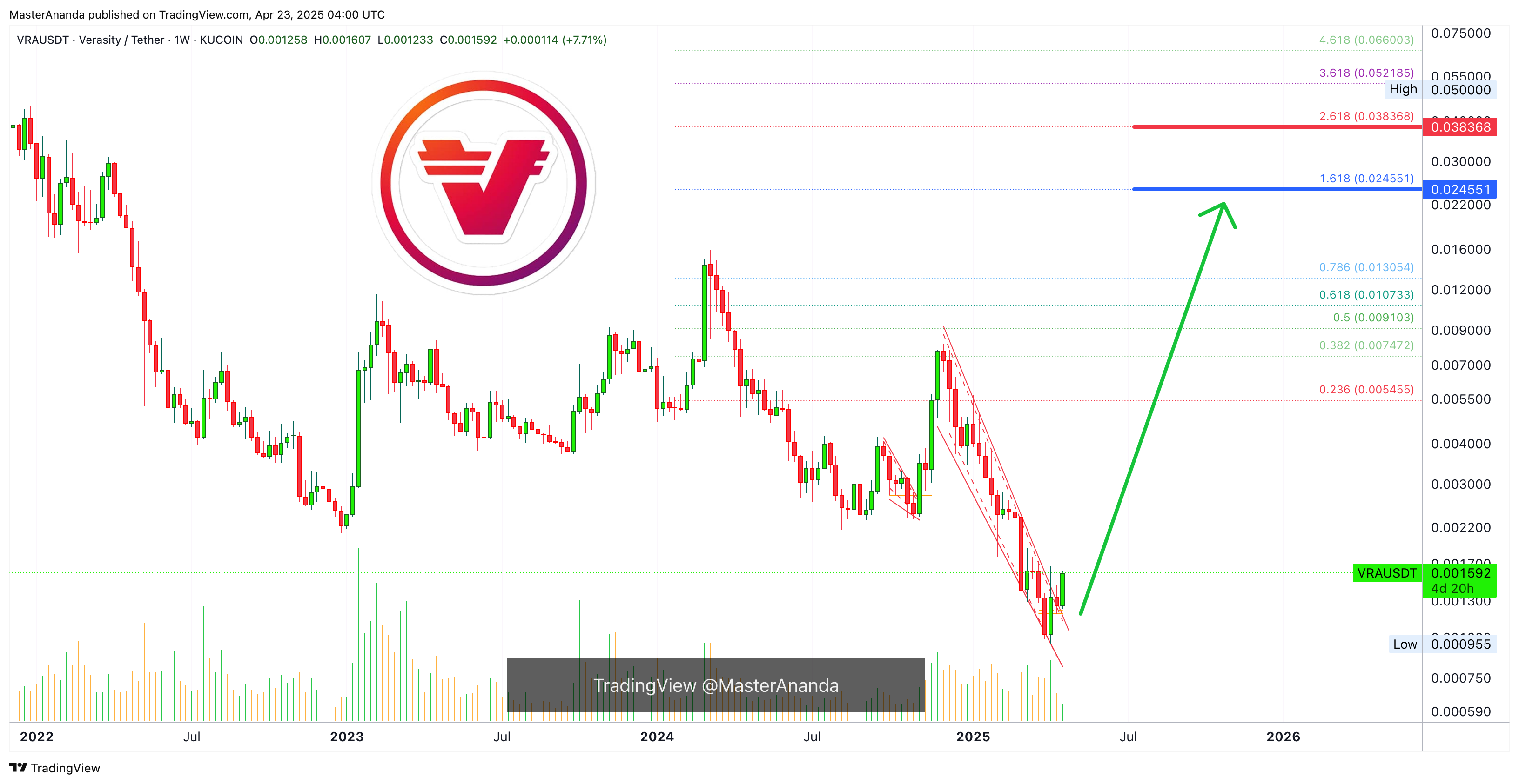 KUCOIN:VRAUSDT Chart Image by MasterAnanda