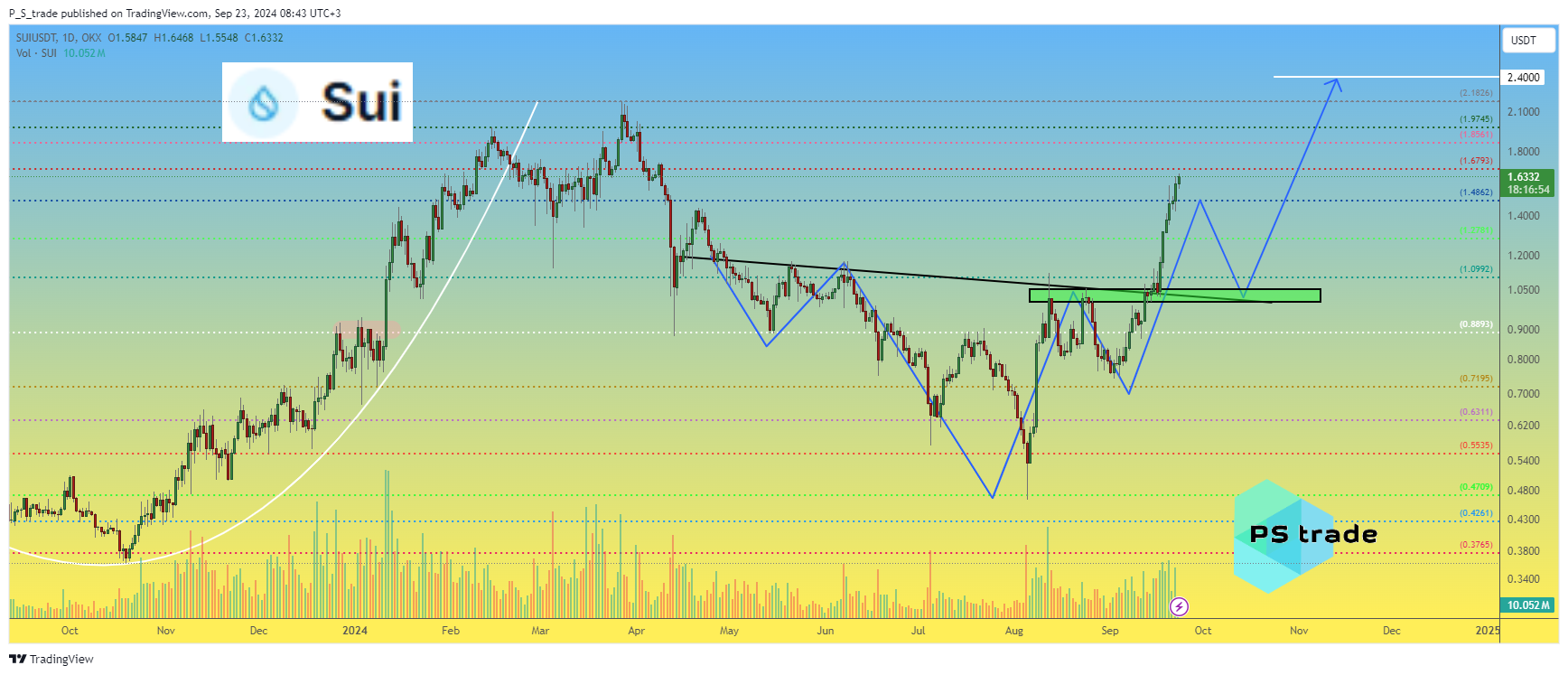 OKX:SUIUSDT Chart Image by P_S_trade