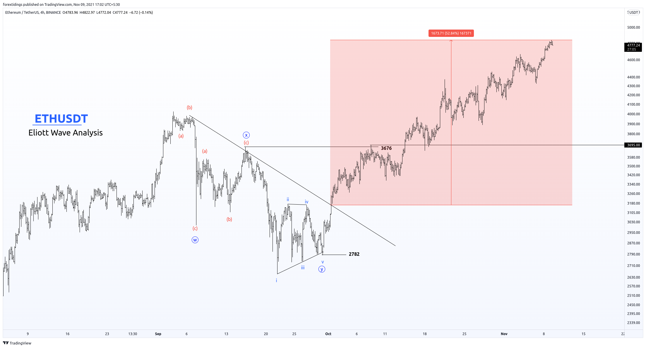 BINANCE:ETHUSDT Chart Image by forextidings