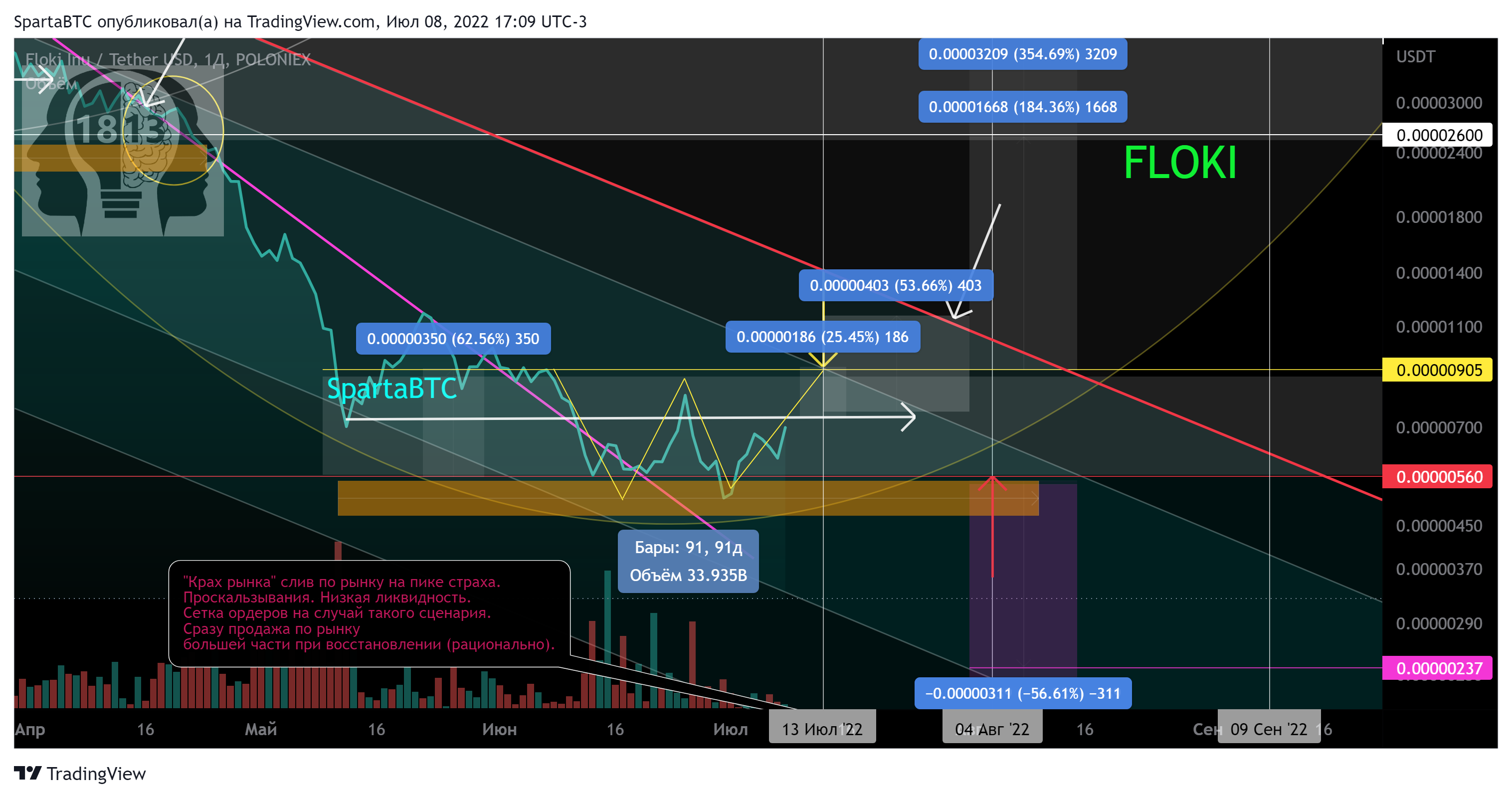 POLONIEX:FLOKIUSDT Chart Image by SpartaBTC