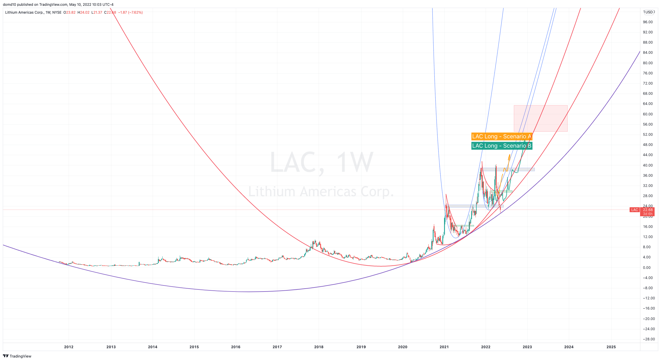 NYSE:LAC Chart Image by domd10