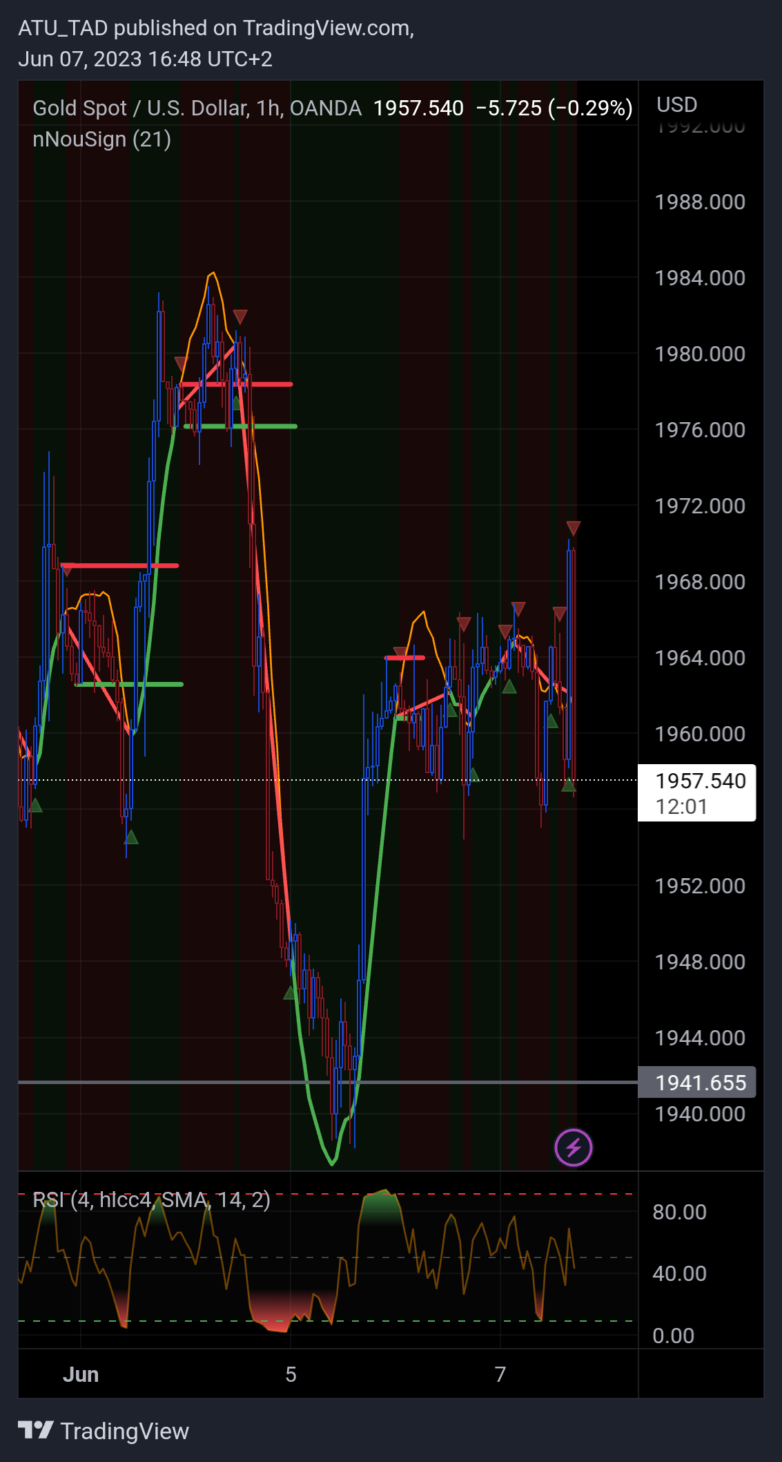 OANDA:XAUUSD Chart Image by ATU_TAD