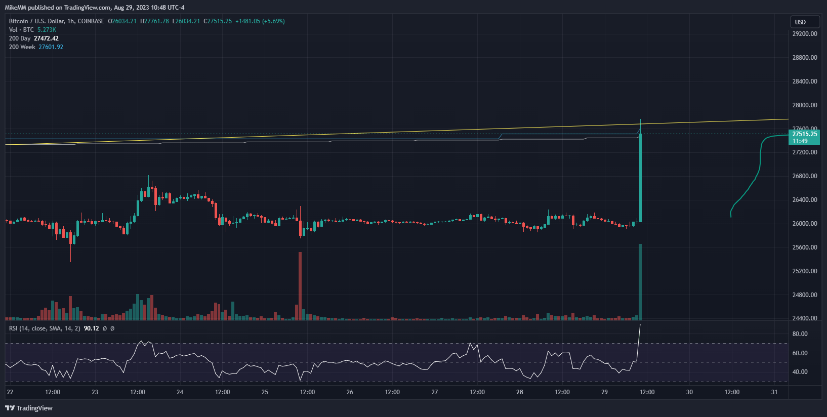 COINBASE:BTCUSD Chart Image by MikeMM