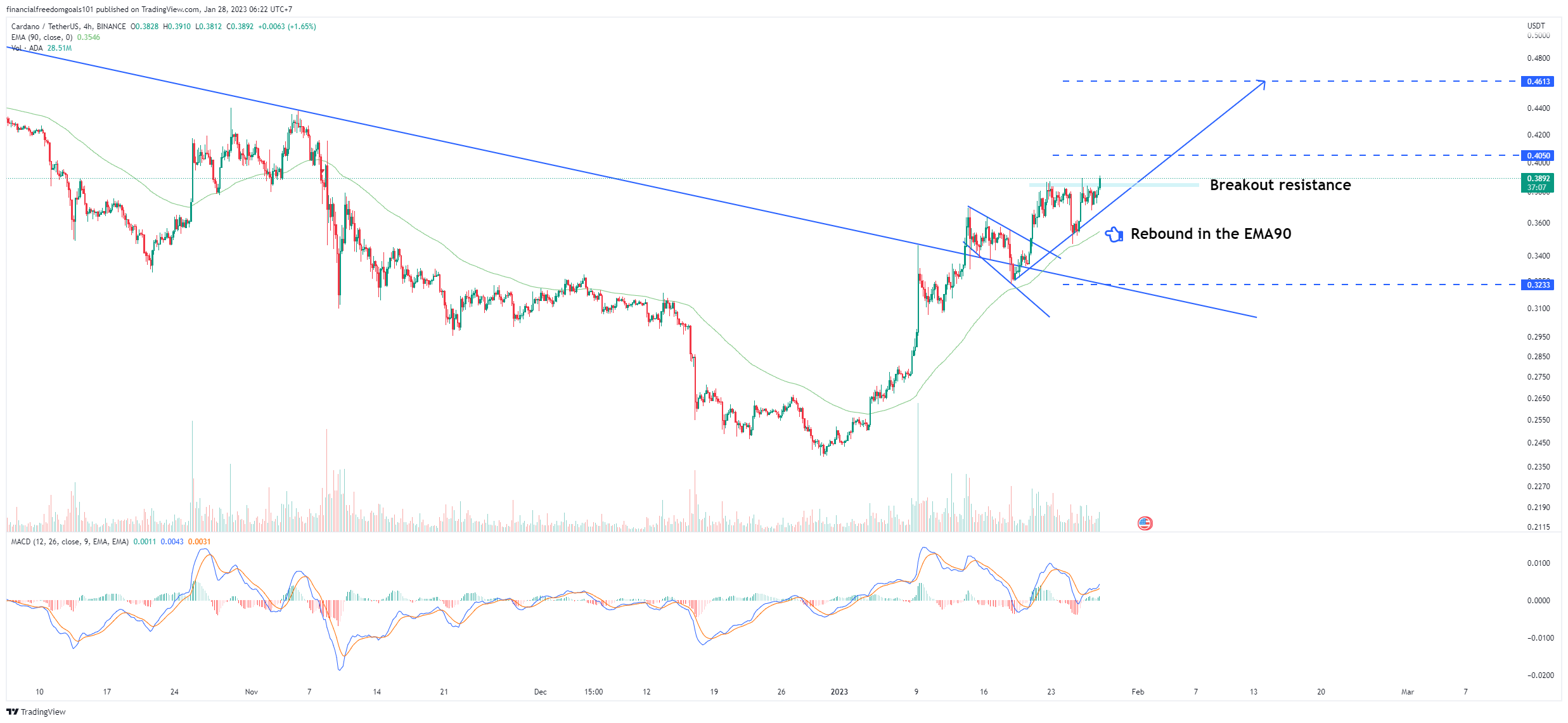 BINANCE:ADAUSDT Chart Image by financialfreedomgoals101