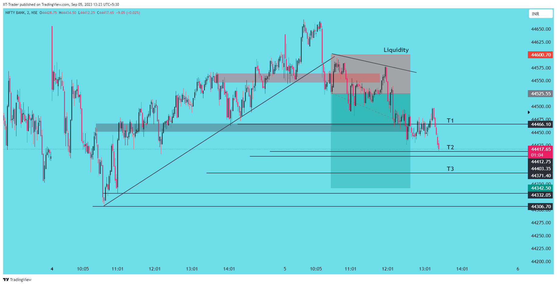 NSE:BANKNIFTY Chart Image by IIT-Trader