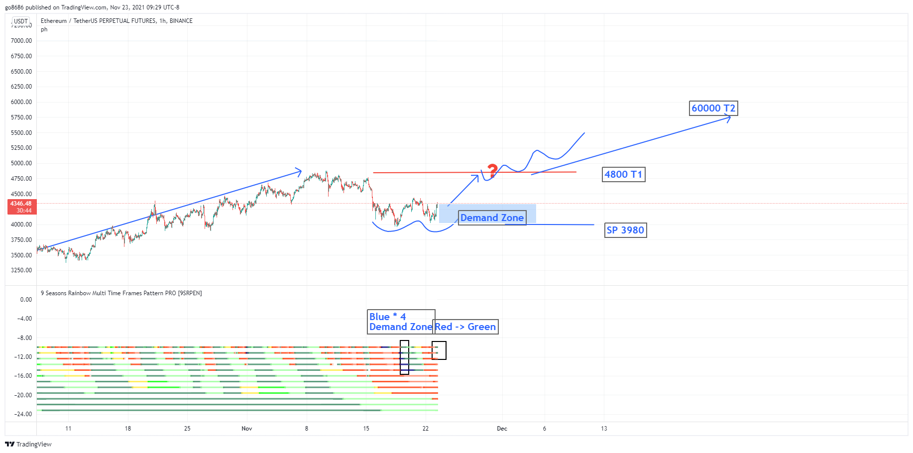BINANCE:ETHUSDTPERP Chart Image by go8686