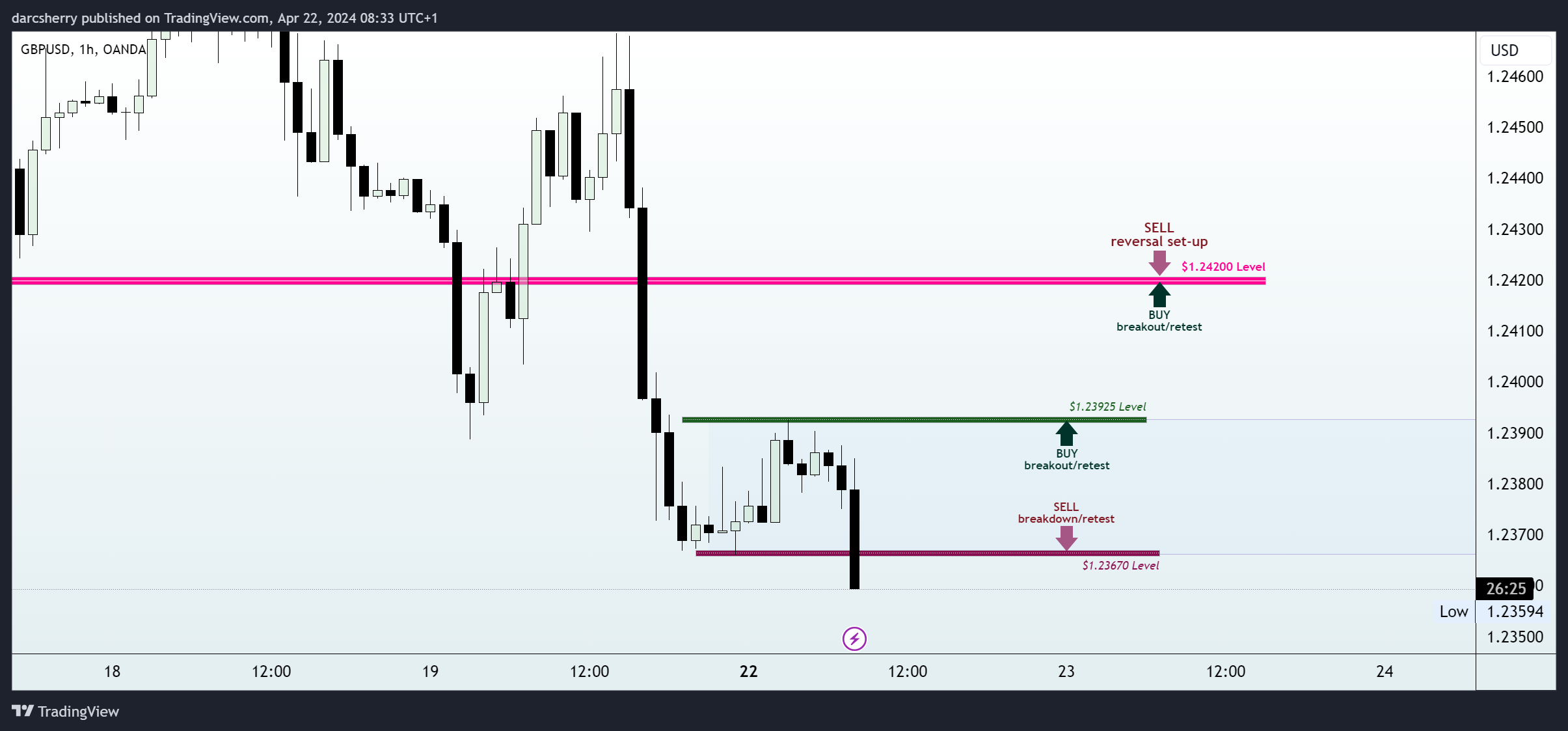 OANDA:GBPUSD Chart Image by darcsherry