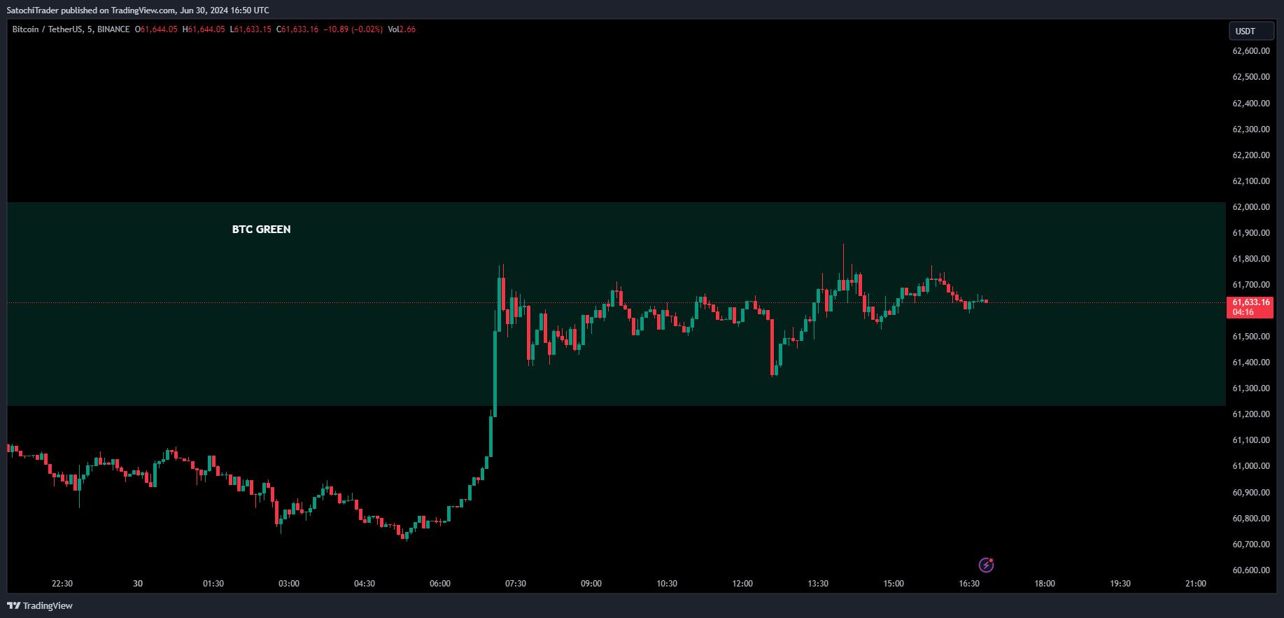BINANCE:BTCUSDT Chart Image by SatochiTrader