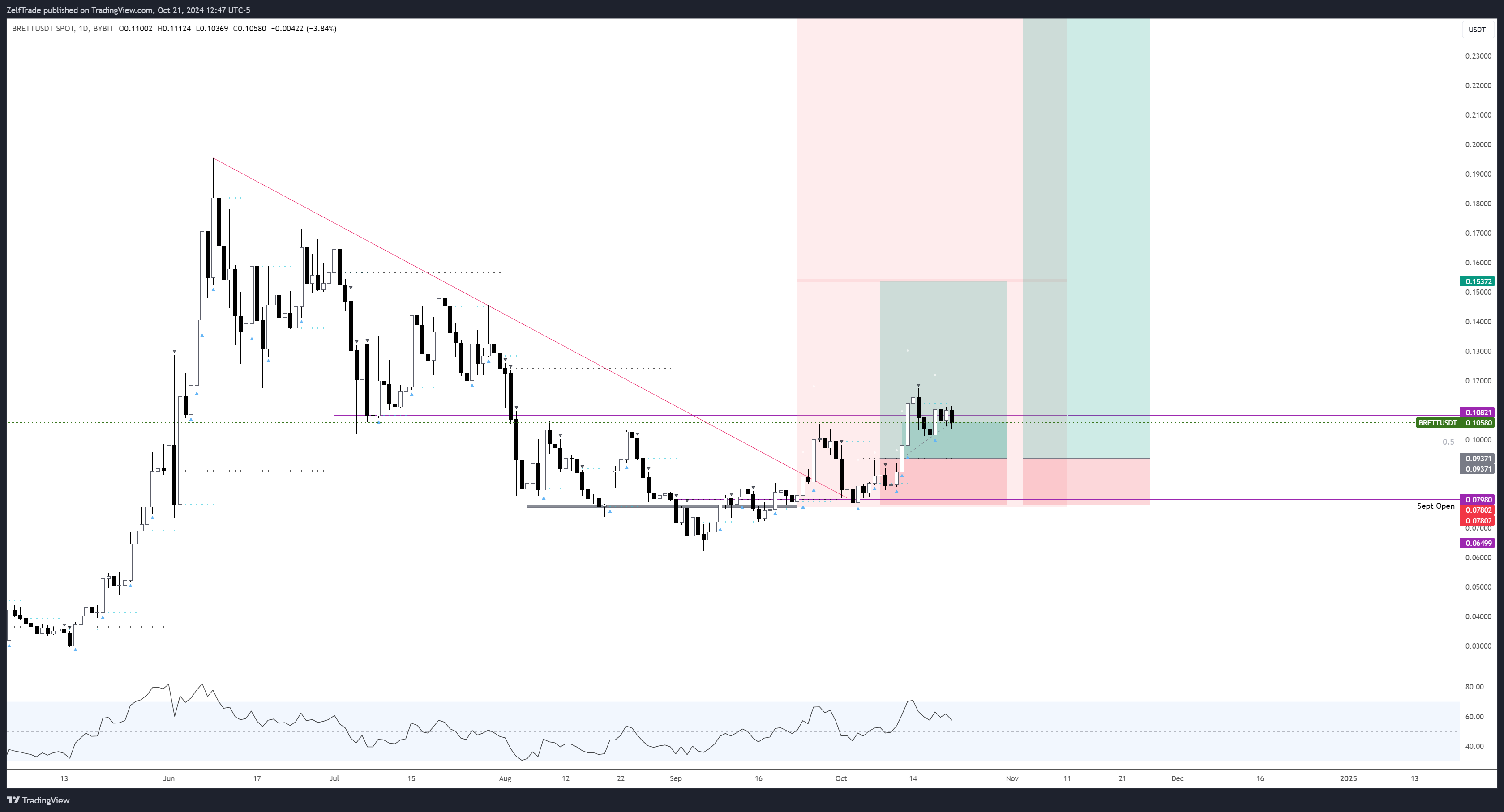 BYBIT:BRETTUSDT Chart Image by ZelfTrade