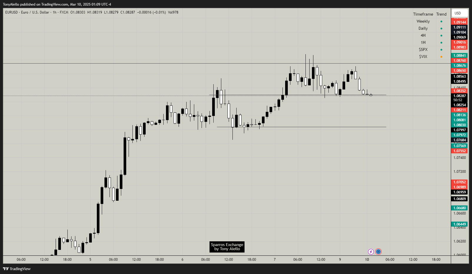 FX:EURUSD Chart Image by TonyAiello