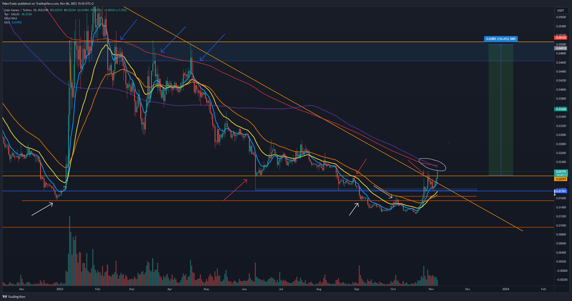 KUCOIN:GALAUSDT Chart Image by PalenTrade
