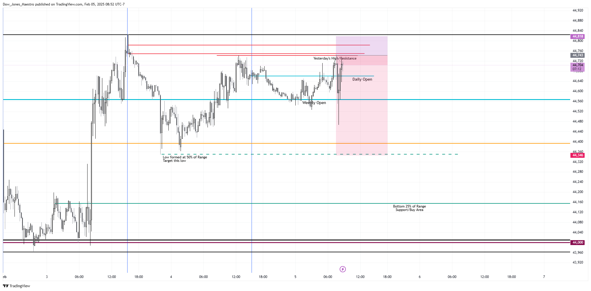 CBOT_MINI:YM1! Chart Image by Dow_Jones_Maestro
