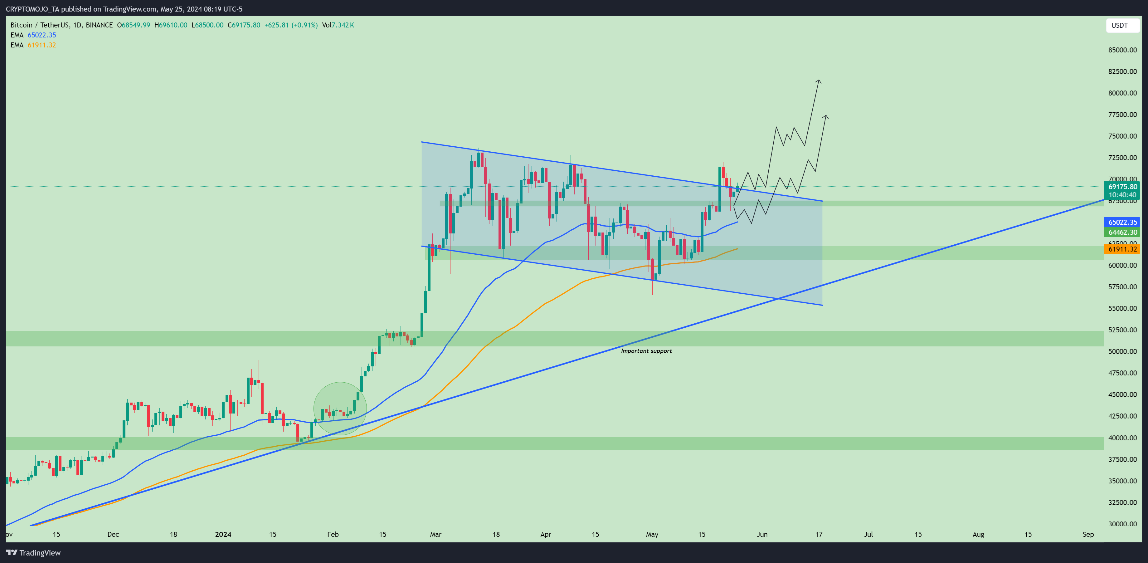 BINANCE:BTCUSDT Chart Image by CRYPTOMOJO_TA