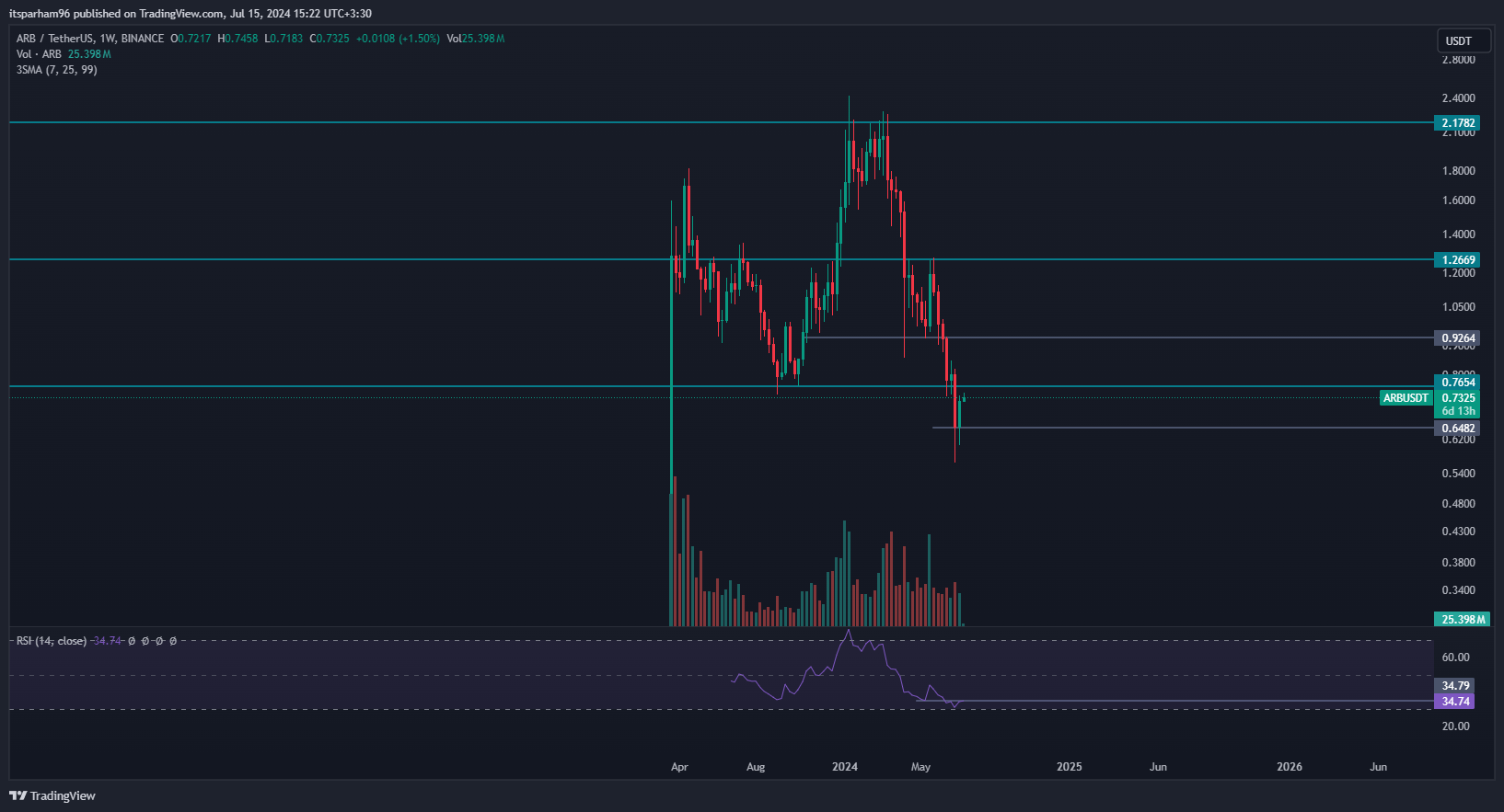 BINANCE:ARBUSDT Chart Image by itsparham96