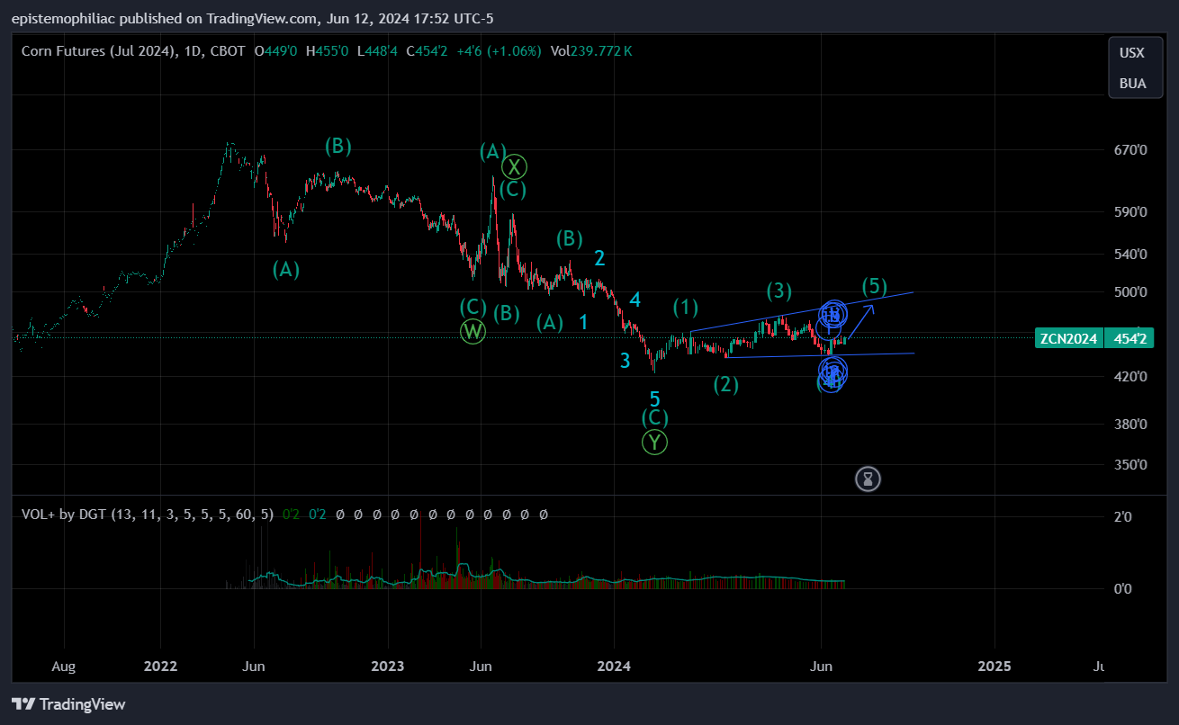 CBOT_DL:ZCN2024 Chart Image by epistemophiliac