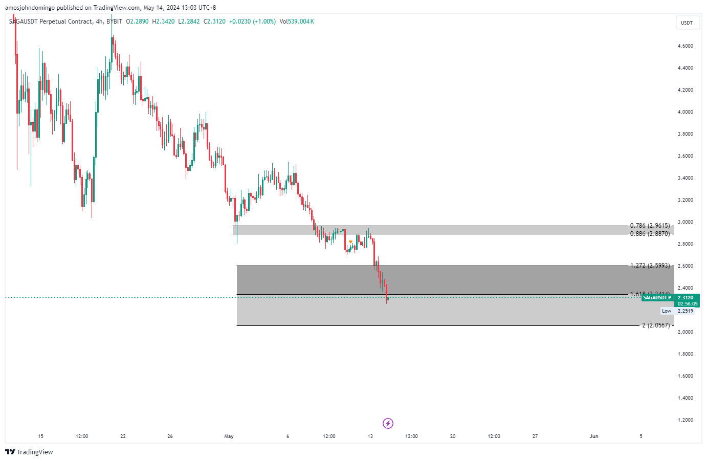 BYBIT:SAGAUSDT.P Chart Image by amosjohndomingo