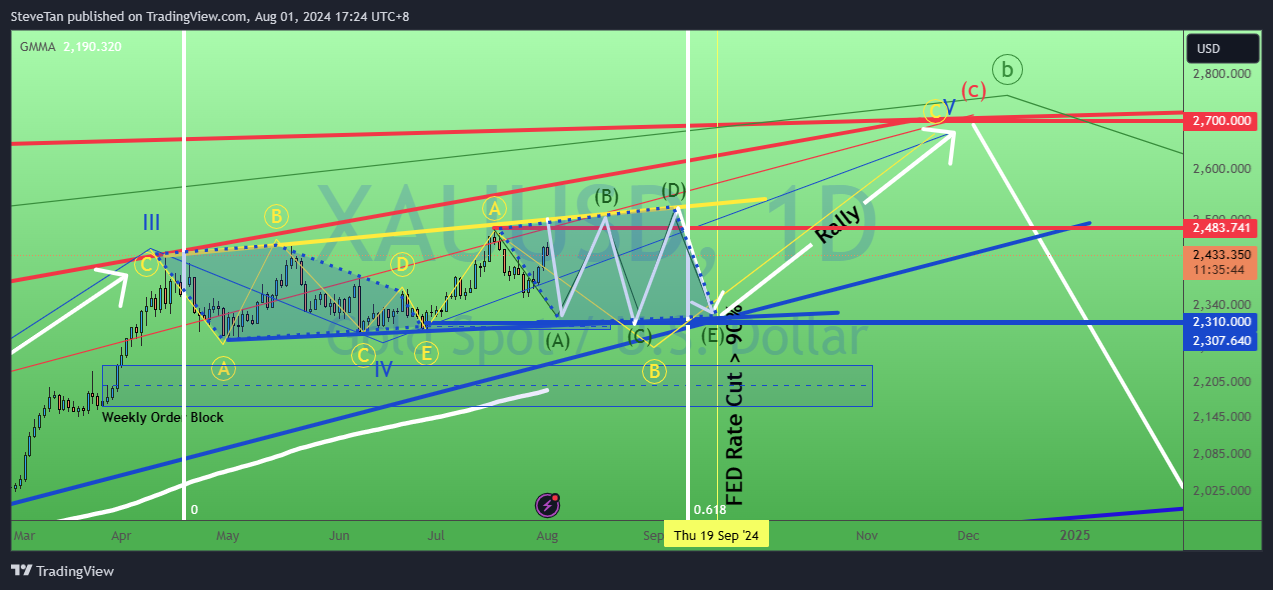 OANDA:XAUUSD Chart Image by SteveTan