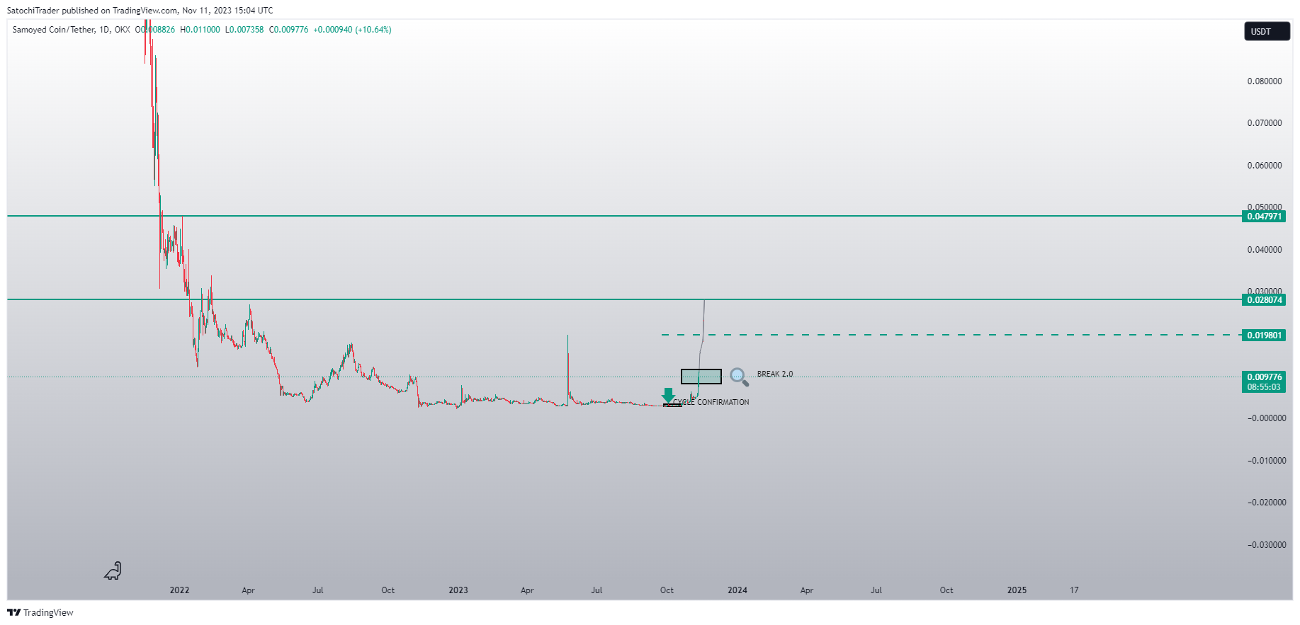 OKX:SAMOUSDT Chart Image by SatochiTrader