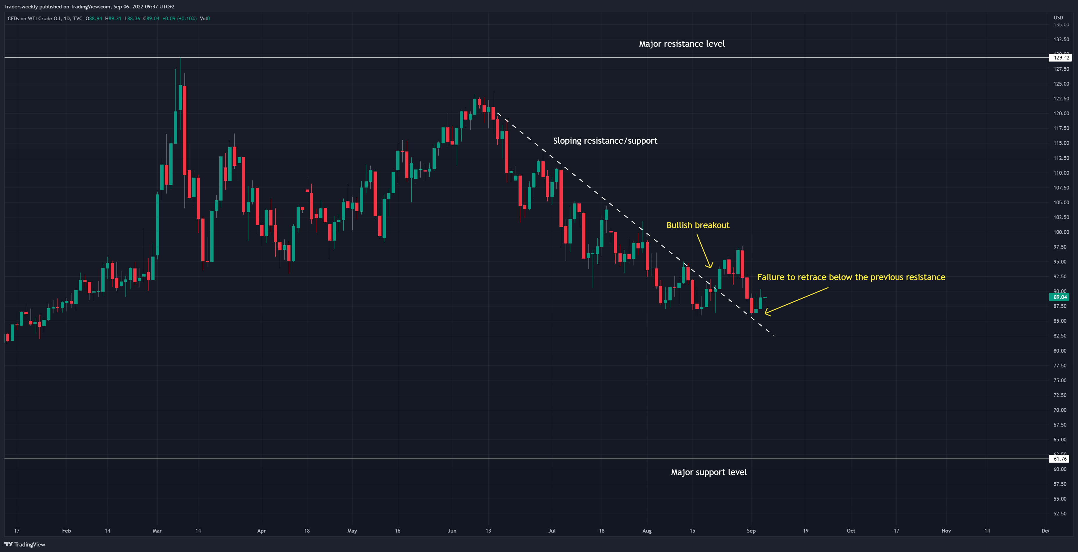 TVC:USOIL Chart Image by Tradersweekly