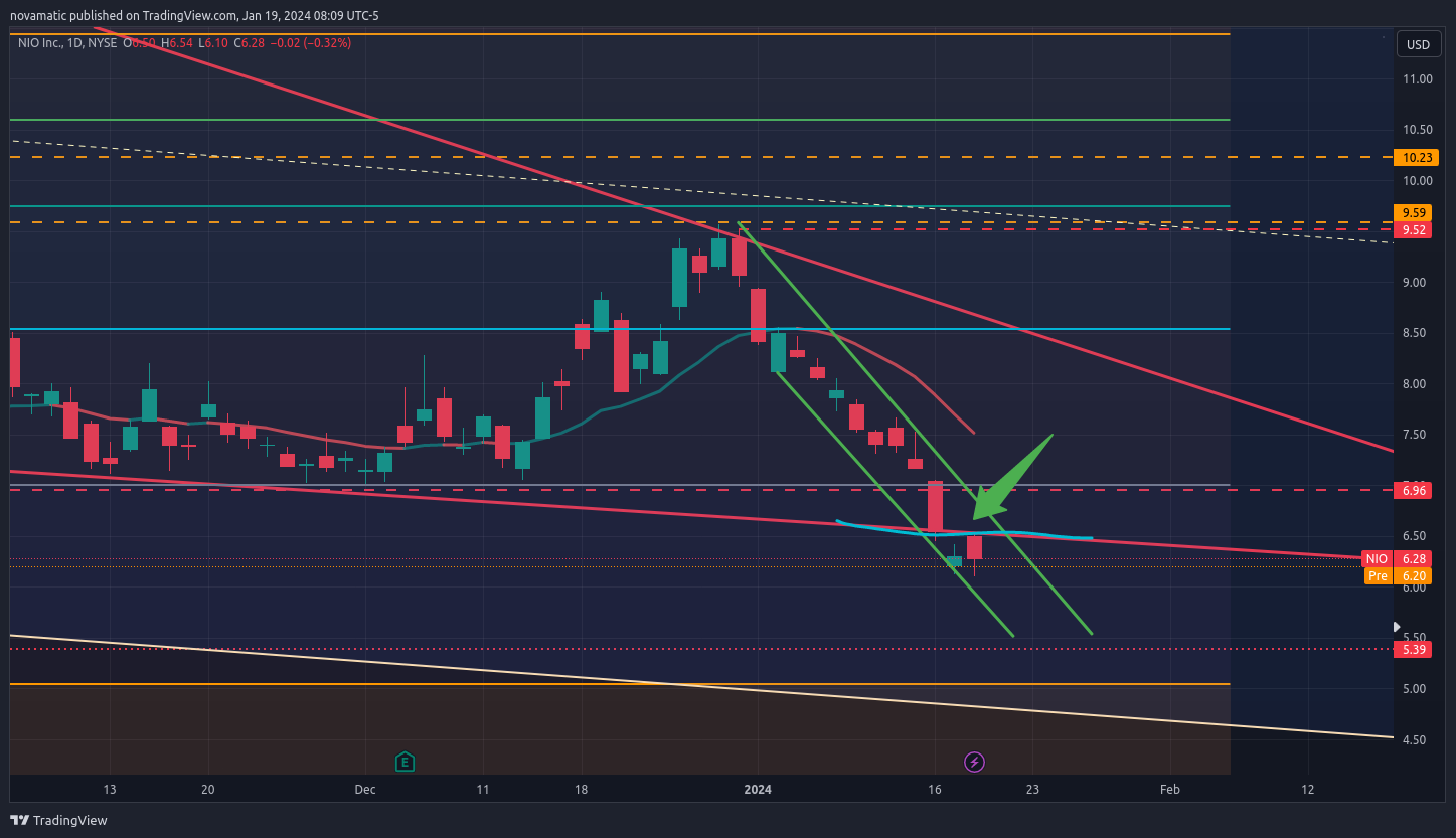 BATS:NIO Chart Image by novamatic