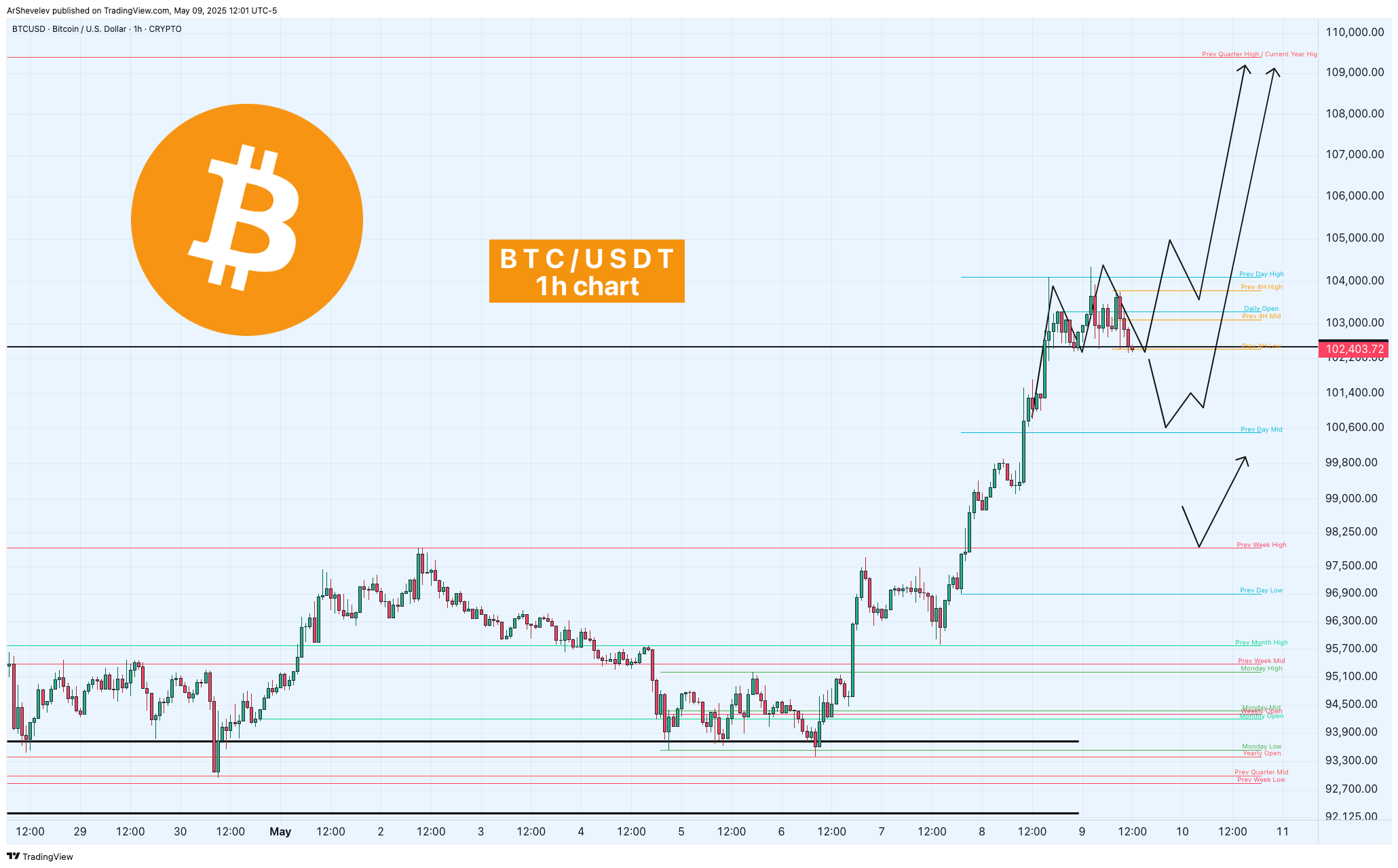 CRYPTO:BTCUSD Chart Image by ArShevelev