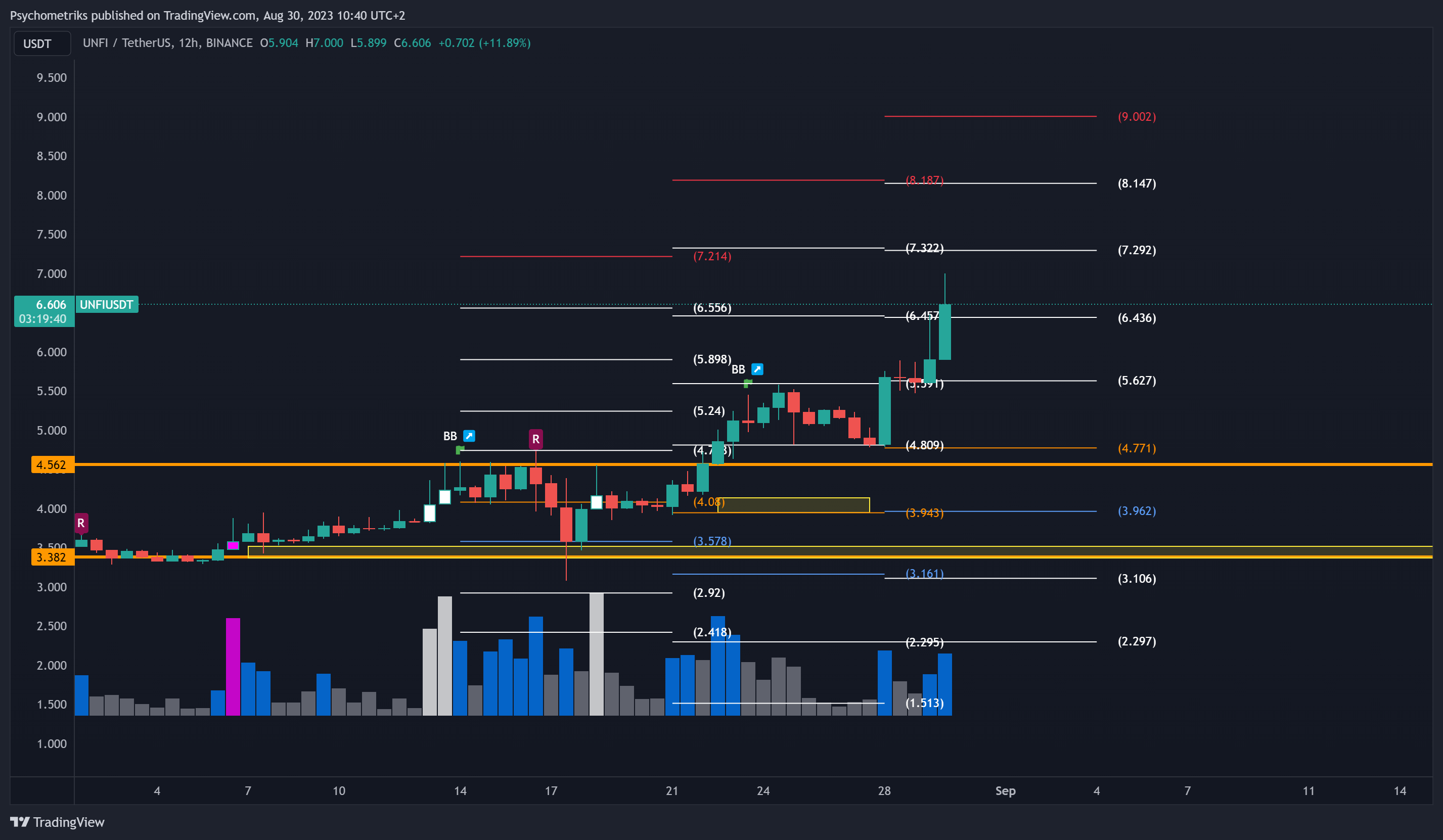 BINANCE:UNFIUSDT Chart Image by Psychometriks
