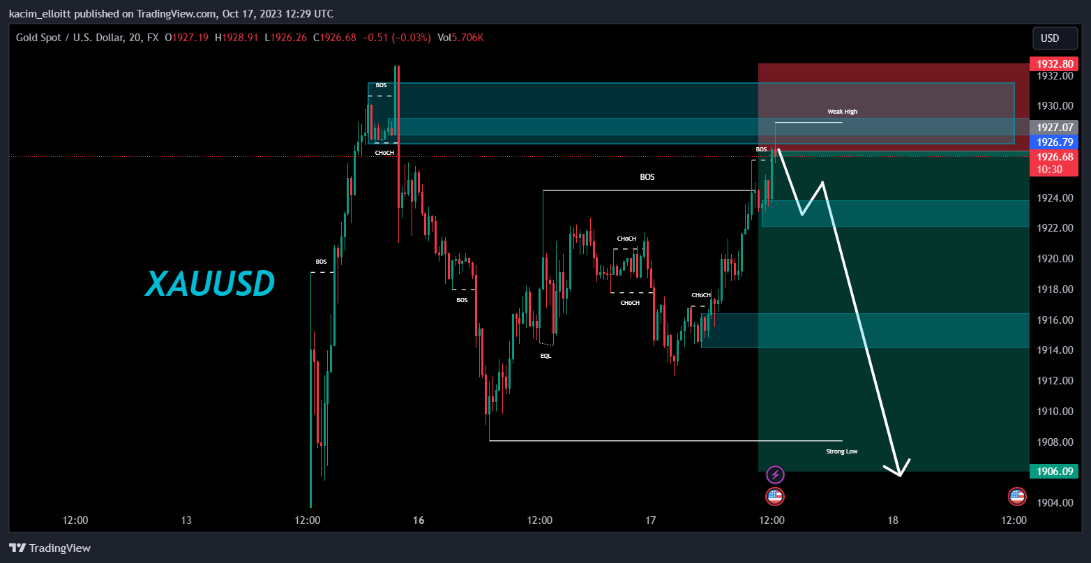 FX:XAUUSD Chart Image by kacim_elloitt