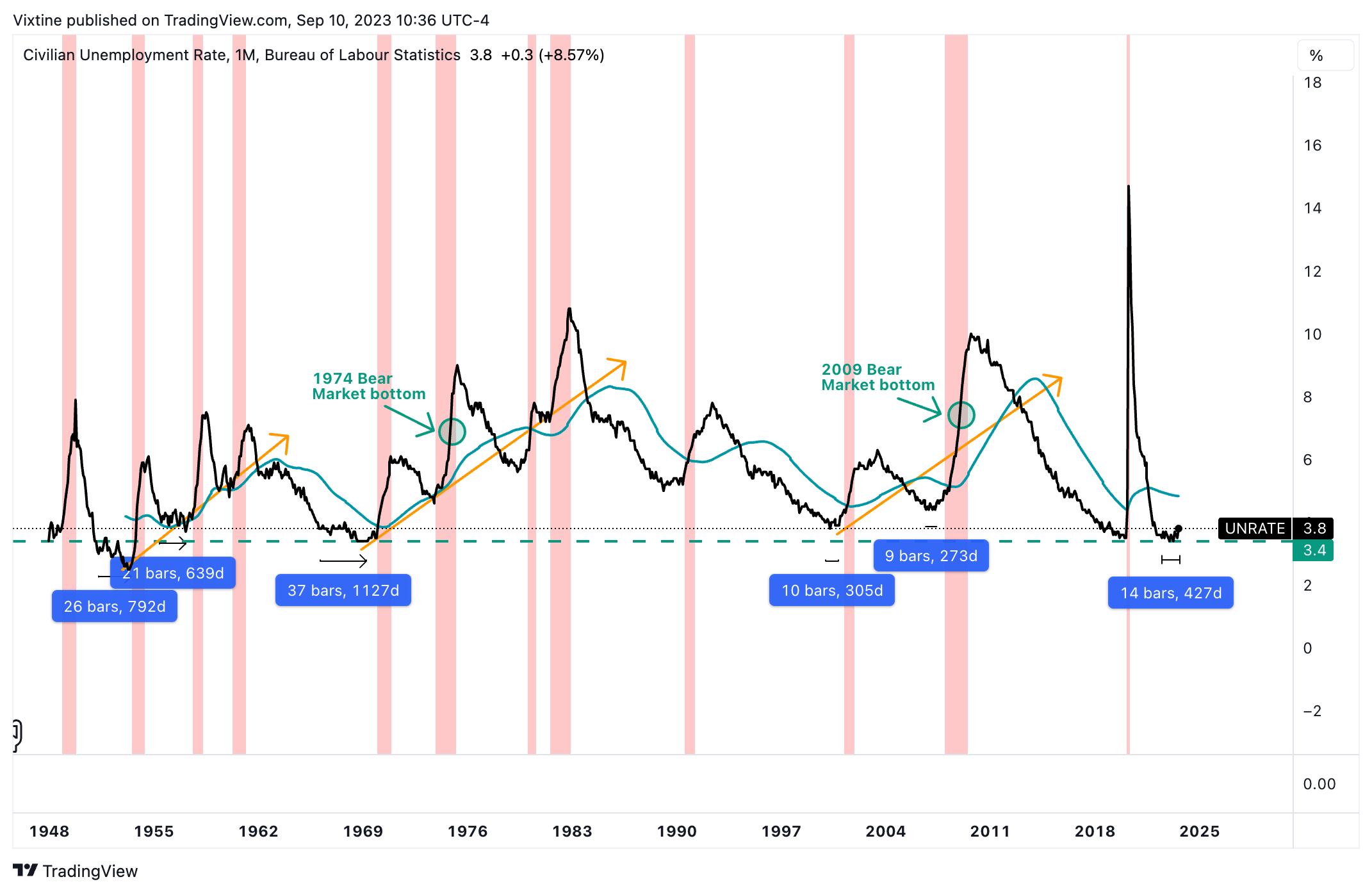 FRED:UNRATE Chart Image by Vixtine