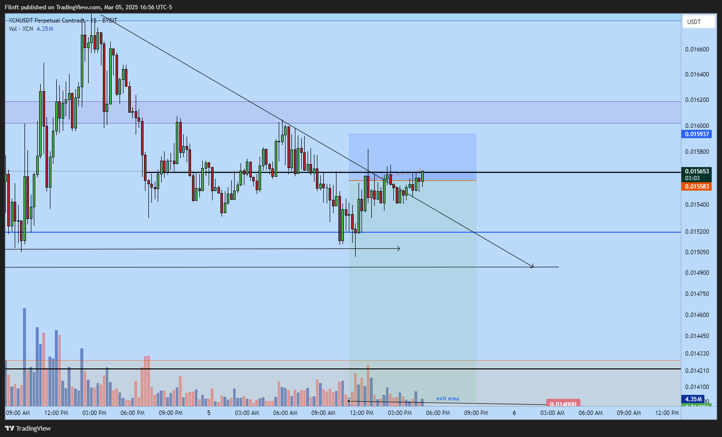 BYBIT:XCNUSDT.P Chart Image by Filnft