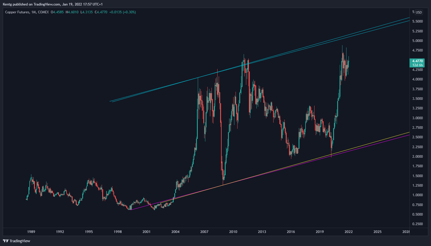 COMEX:HG1! Chart Image by Kentg