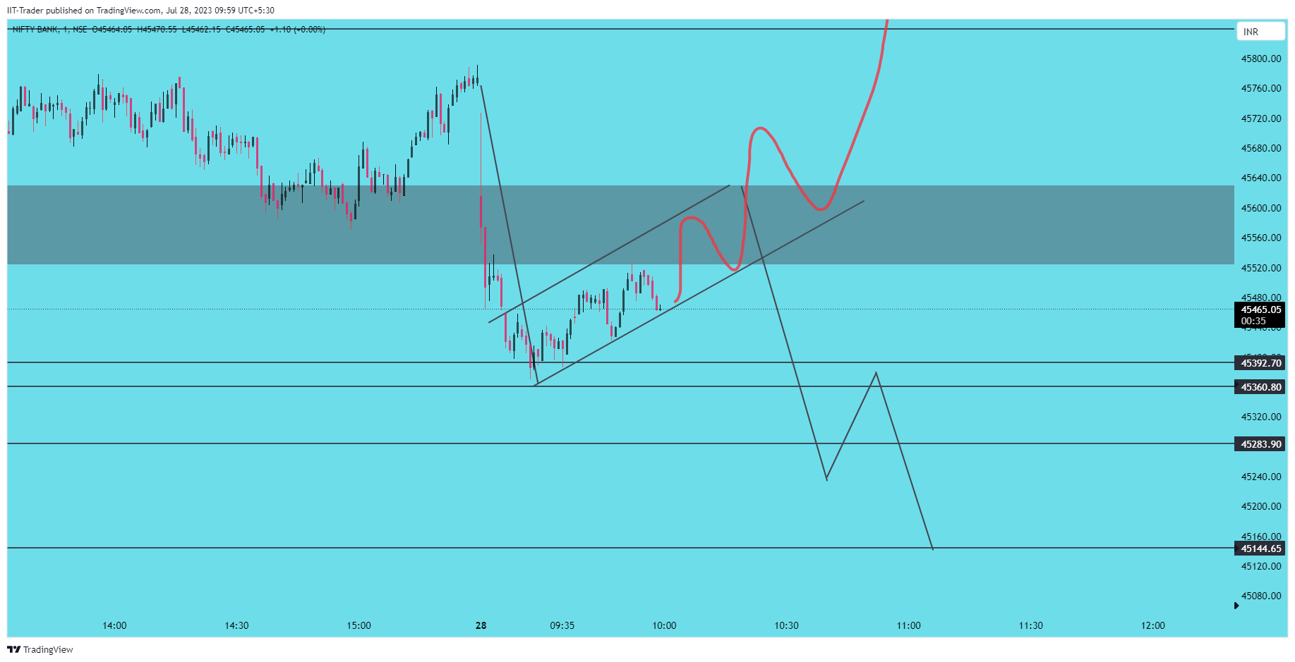 NSE:BANKNIFTY Chart Image by IIT-Trader