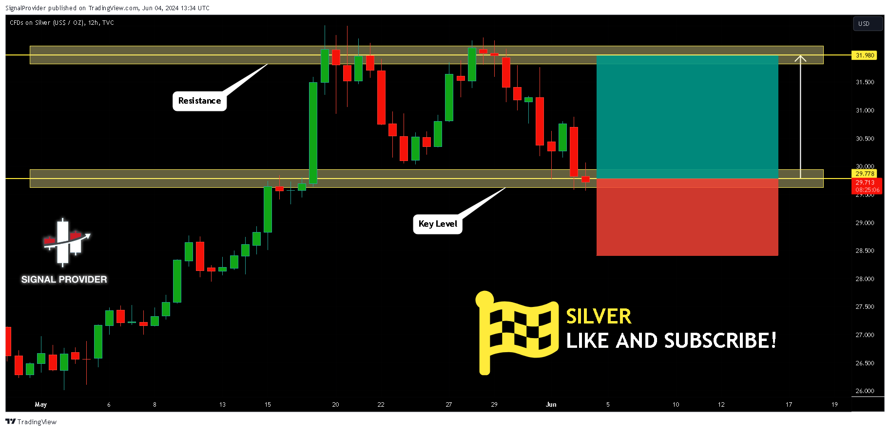 TVC:SILVER Chart Image by SignalProvider