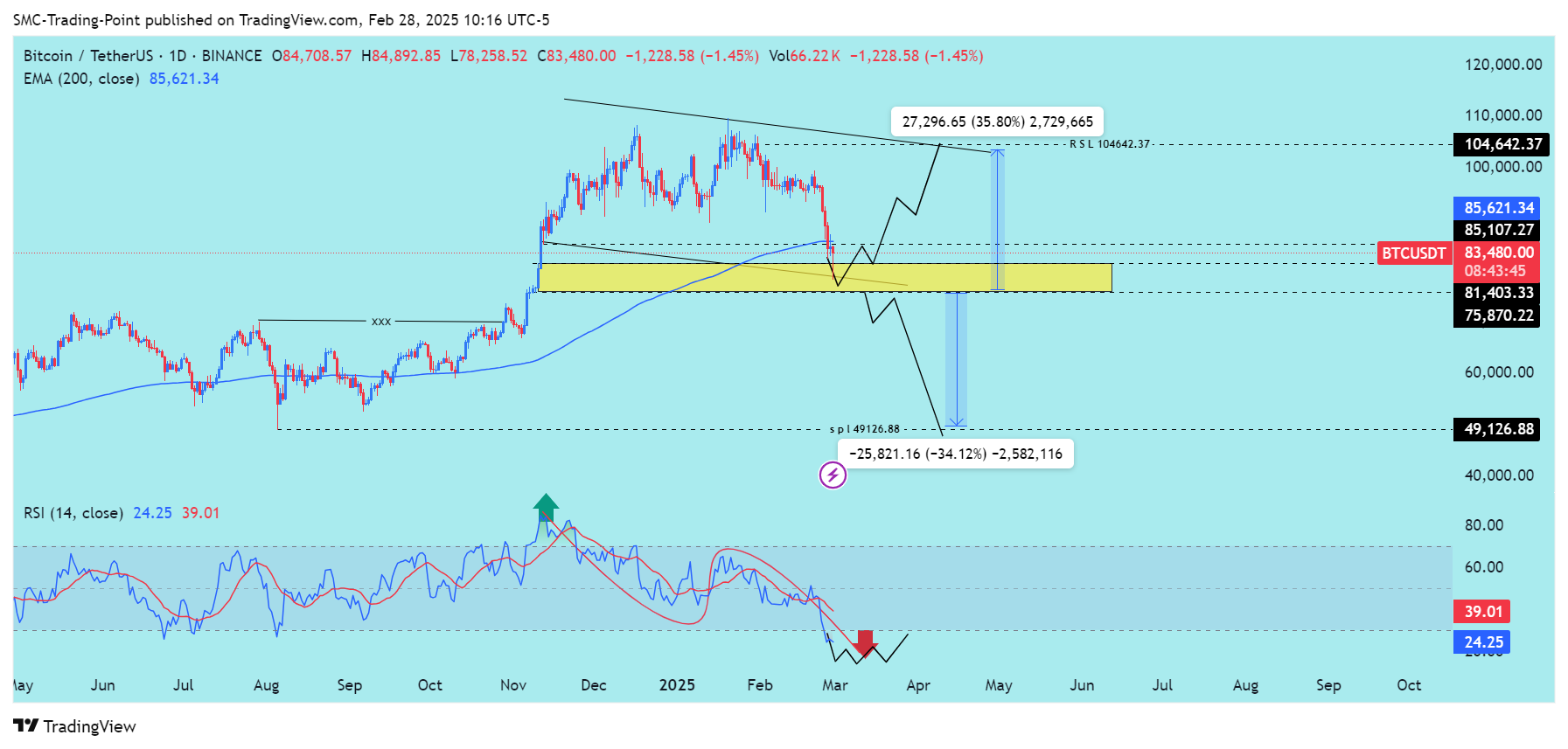 BINANCE:BTCUSDT Chart Image by SMC-Trading-Point