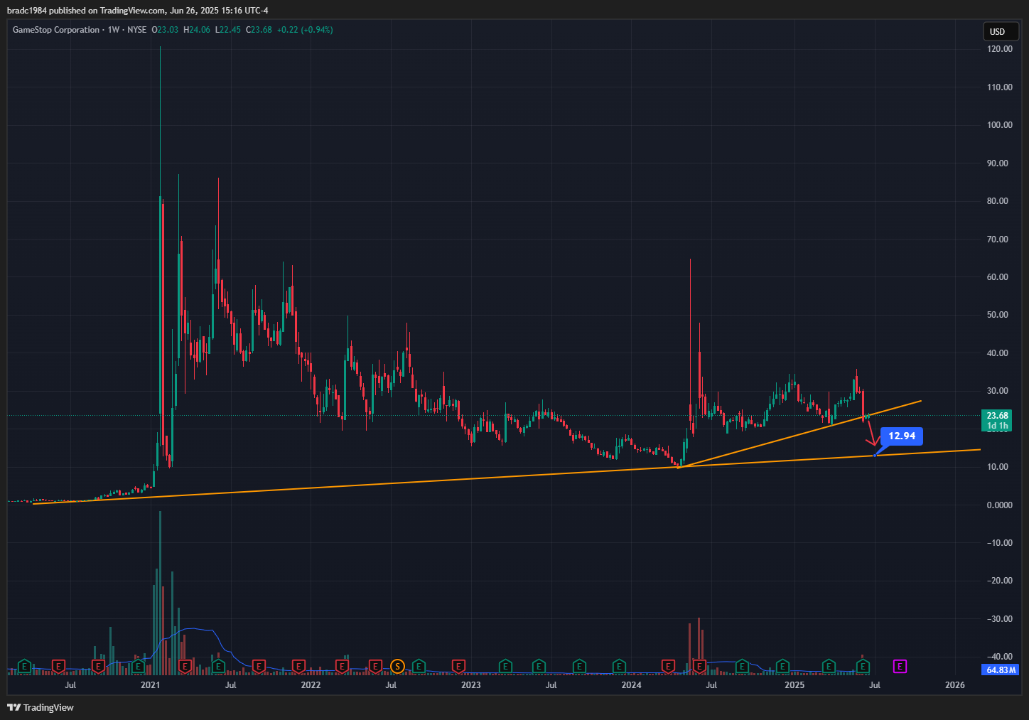 BATS:GME Chart Image by bradc1984