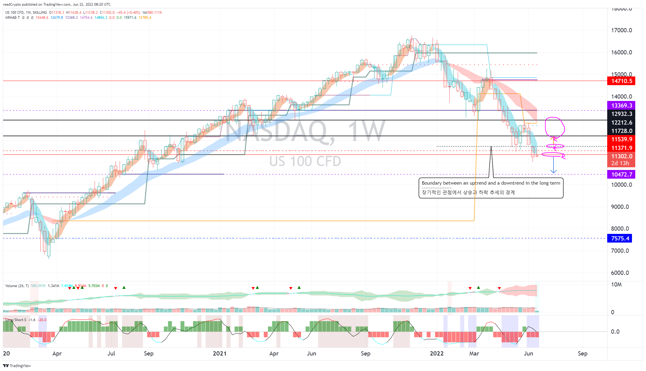 SKILLING:NASDAQ Chart Image by readCrypto