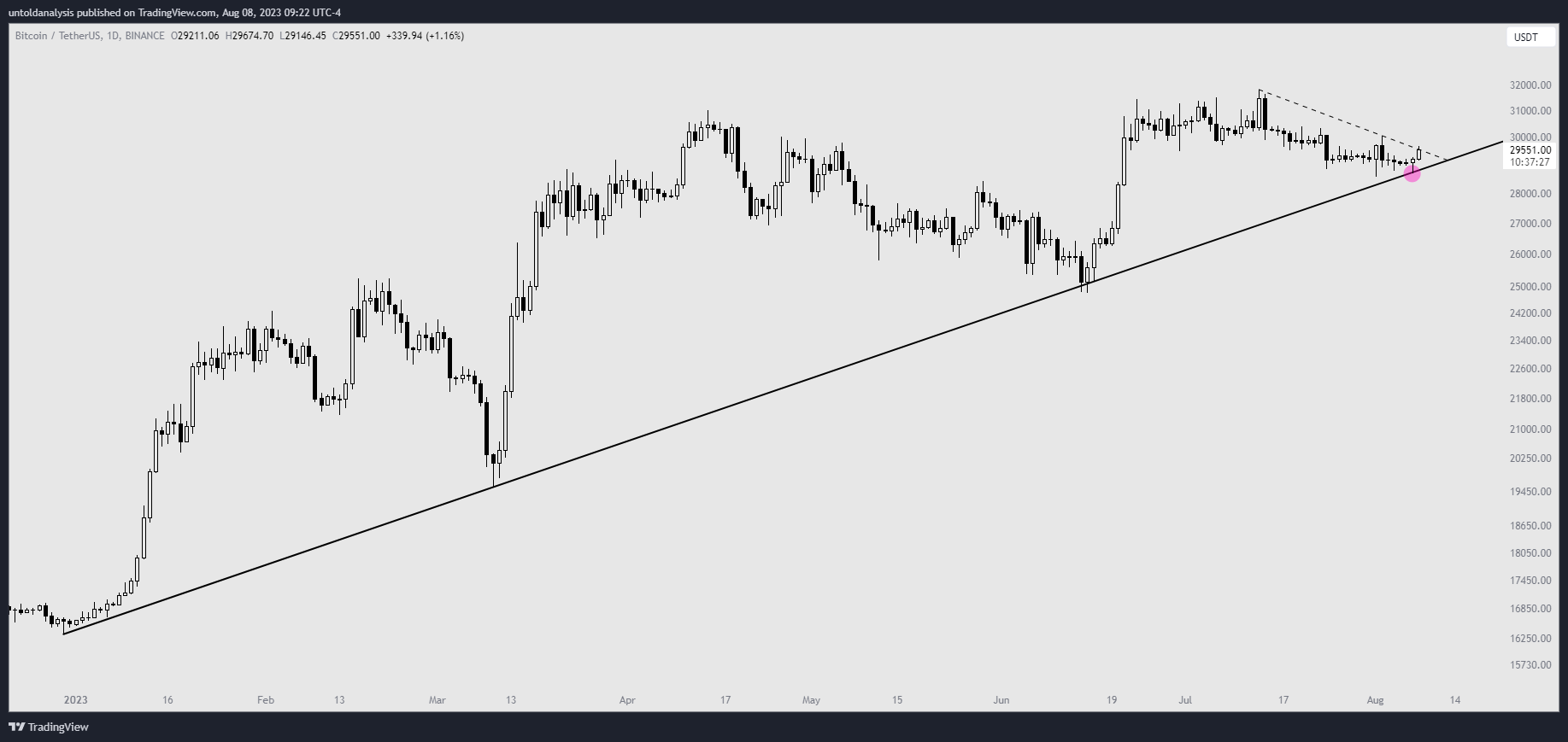 BINANCE:BTCUSDT Chart Image by untoldanalysis